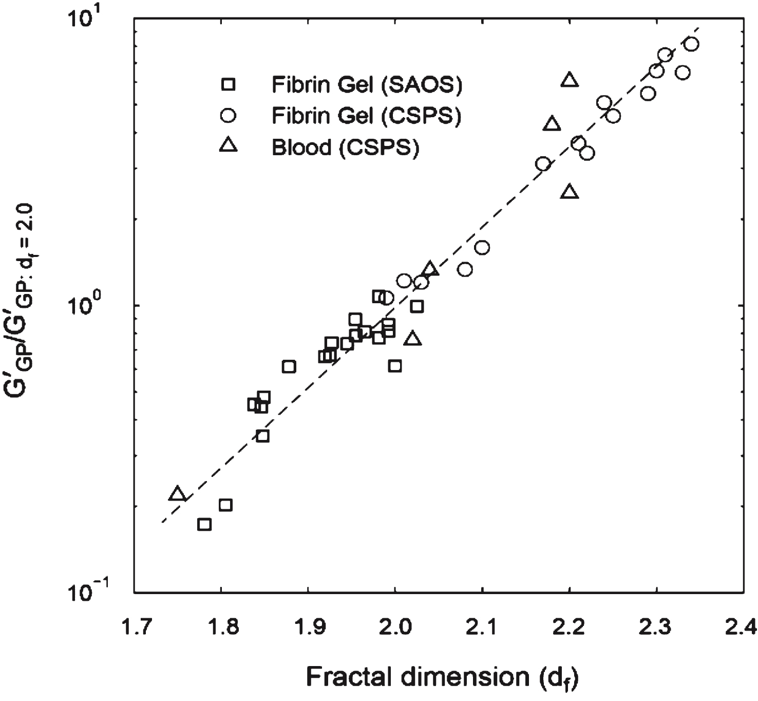 Structure-function relationship in terms of df and incipient clot elasticity for whole blood (CSPS) and fibrin gels (in SAOS and CSPS tests). The values of G′GP and G∥GP′ are normalized by their respective values at df= 2.0. The SAOS results for fibrin gels result from a progressive increase in thrombin concentration at a fixed value of fibrinogen concentration [φ= 0.01 to 0.19 NIH/ml, c = 10 mg/ml].