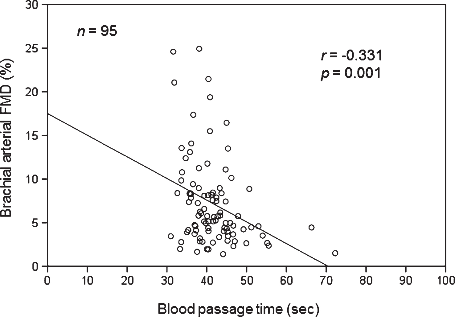 Correlation between blood passage time and brachial arterial flow-mediated vasodilatation (FMD) in patients with coronary risk factors.