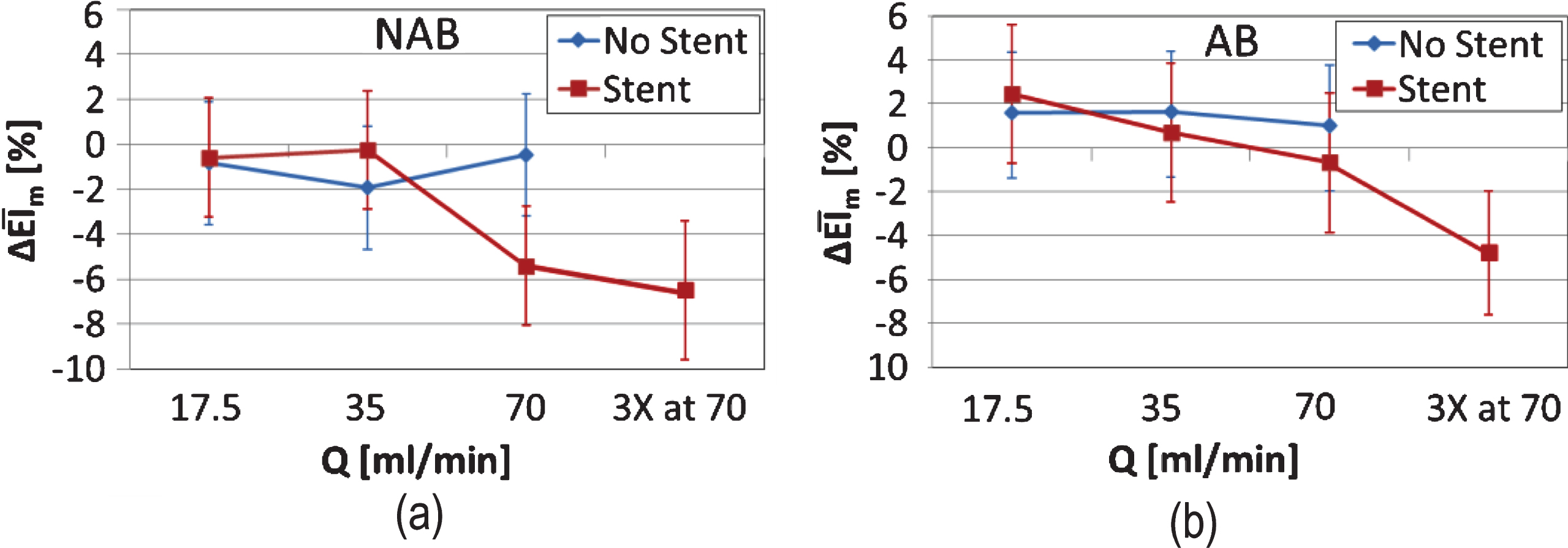 (a) Percentage differences 
ΔEIm¯±STD(n=9)
 for the two flow configurations (stented and non-stented tubes) and for the non-aggregating sample (NAB). 
ΔEI¯m
 is plotted against the flow conditions Q17.5, Q35, Q70 and 3XQ70. (b) 
ΔEI¯m
 against the flow cases for the aggregating sample (AB) and the two flow configurations. 
ΔEI¯m=0
 implies no difference from the baseline condition.