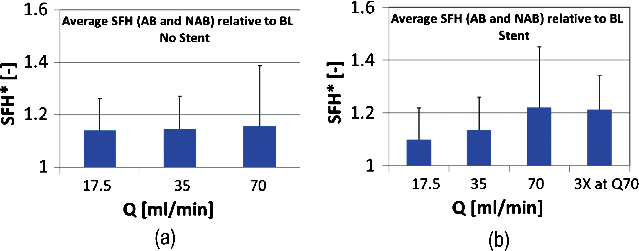 Average (n = 10) serum free haemoglobin for both AB and NAB samples, normalised by the BL case values (SFH*) (the non- stented case is shown in panel (a)). SFH* for the stented case is shown in panel (b).