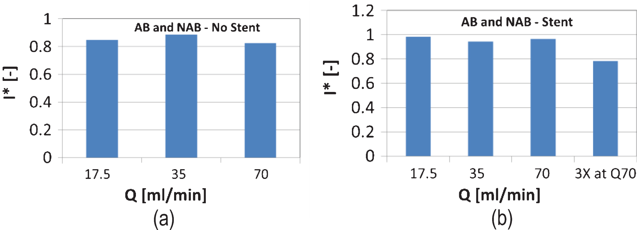 Mean normalized image intensity ratio of the supernatant (plasma or PBS), to the sediment (RBCs) part of the sample, calculated from images of the samples in the Eppendorf tubes. I* is shown in Panel (a) as an average for both AB and NAB samples in the non-stented cases. Results for the stented cases is shown in Panel (b).