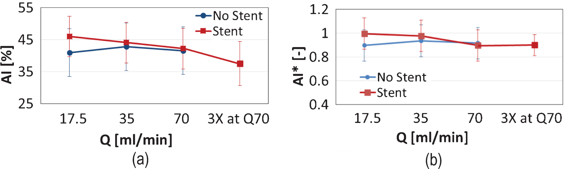 Mean values of the RBC aggregation index AI, for the AB sample, at the two tube configurations, and all flow conditions (please note that no 3XQ70 exposure was performed for the non-stented case). Panel (a) illustrates the mean value of AI (as percentage) and Panel (b) presents the values of AI normalised by the baseline values.