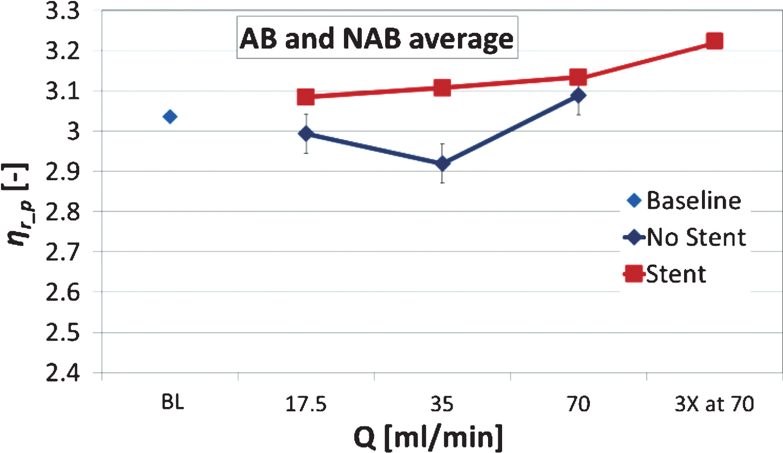 Normalised viscosity ηr_p measured at the highest shear rate (251.2 s–1) as an average for both the AB and NAB samples (n = 16). Standard error bars also included on the data (negligible in the BL and stented cases).