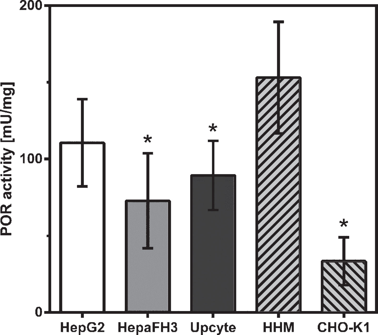 POR activity levels in hepatocyte cultures and non-hepatocyte CHO cells. Exponentially growing cells were processed for microsome isolations and quantitative determinations of POR enzyme activity. Human hepatocyte microsomes (HHM) isolated from liver biopsies served as positive control, CHO-K1 cells as negative control. Data shown as arithmetic mean±standard deviation; *p < 0.05; *significant changes compared to HHM; n = 6.