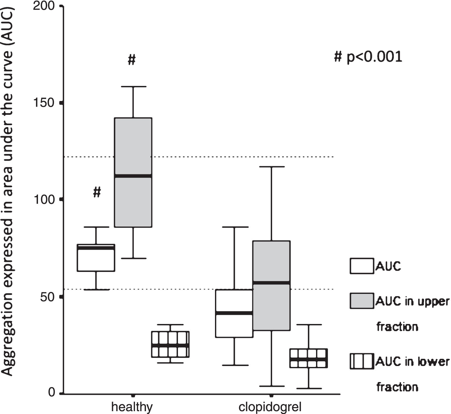 Platelet function test in healthy subjects and patients taking clopidogrel. Comparison of aggregation expressed as area under the curve (AUC) measured in the whole blood and upper/lower fractions separated after 1 hour gravity sedimentation by Multiplate aggregometry in healthy vs. post-stroke patients taking 75 mg clopidogrel. The two horizontal dotted lines indicate the normal range of AUC as a response to ADP stimulation. Healthy intragroup differences: AUC vs. AUC in upper vs. AUC in lower fraction, p = 0.005 respectively. Clopidogrel intragroup differences: AUC vs. AUC in upper vs. AUC in lower fraction, p < 0.001 respectively. Data are shown as median and 25th–75th percentiles (# indicate intergroup differences p < 0.001 respectively).