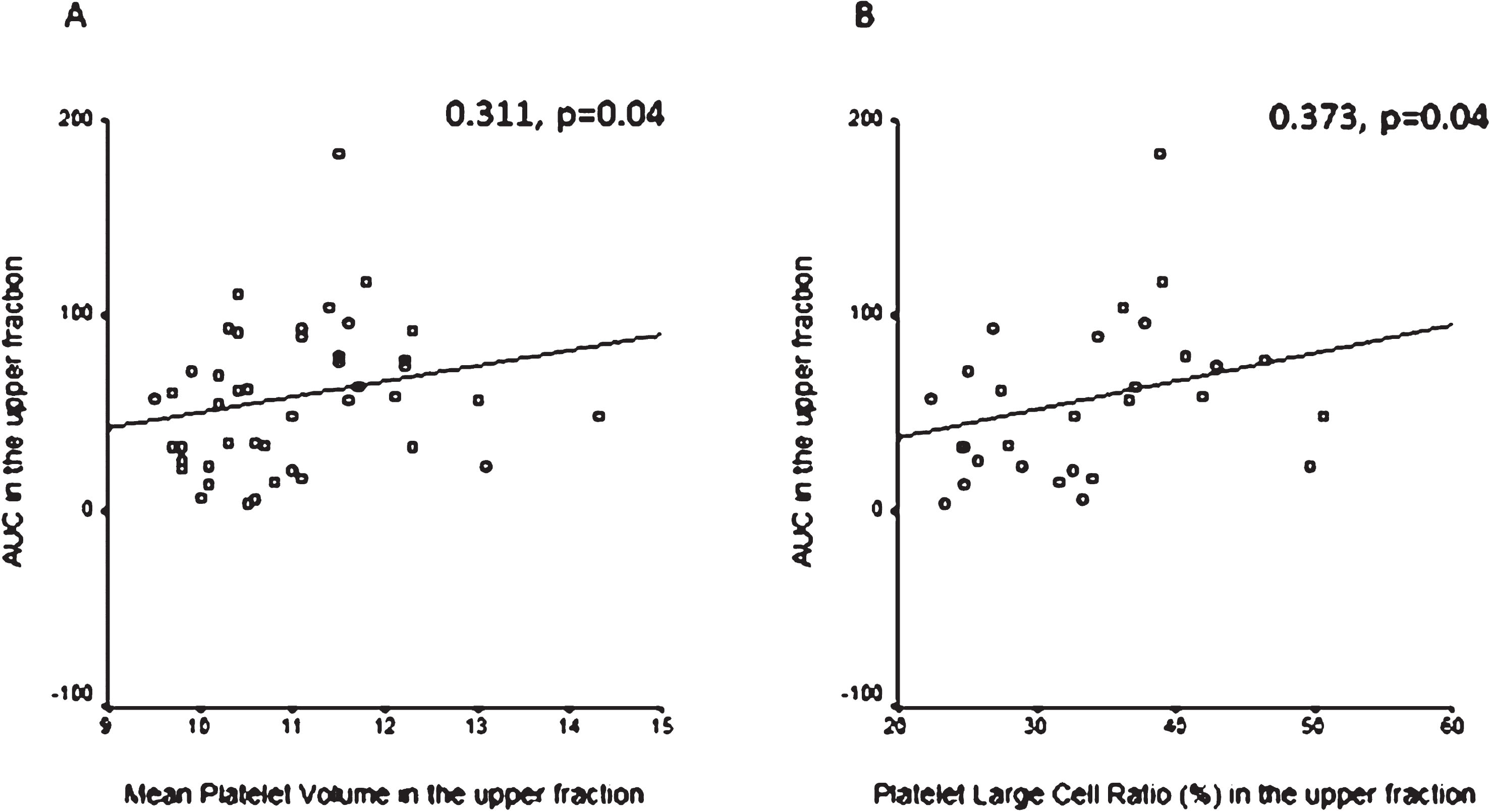A: Correlation between mean platelet volume (MPV) and aggregation expressed as area under the curve (AUC) measured in the upper samples. Positive correlation in the upper samples between mean platelet volume (MPV) and area under the curve (AUC) determined by Multiplate aggregometry in patients on antiplatelet therapy. Spearman correlation. B: Correlation between platelet large cell ratio (PLCR) and aggregation expressed as area under the curve (AUC) measured in the upper samples. Positive correlation in the upper samples between platelet large cell ratio (PLCR) and area under the curve (AUC) determined by Multiplate aggregometry in patients on antiplatelet therapy. Spearman correlation.