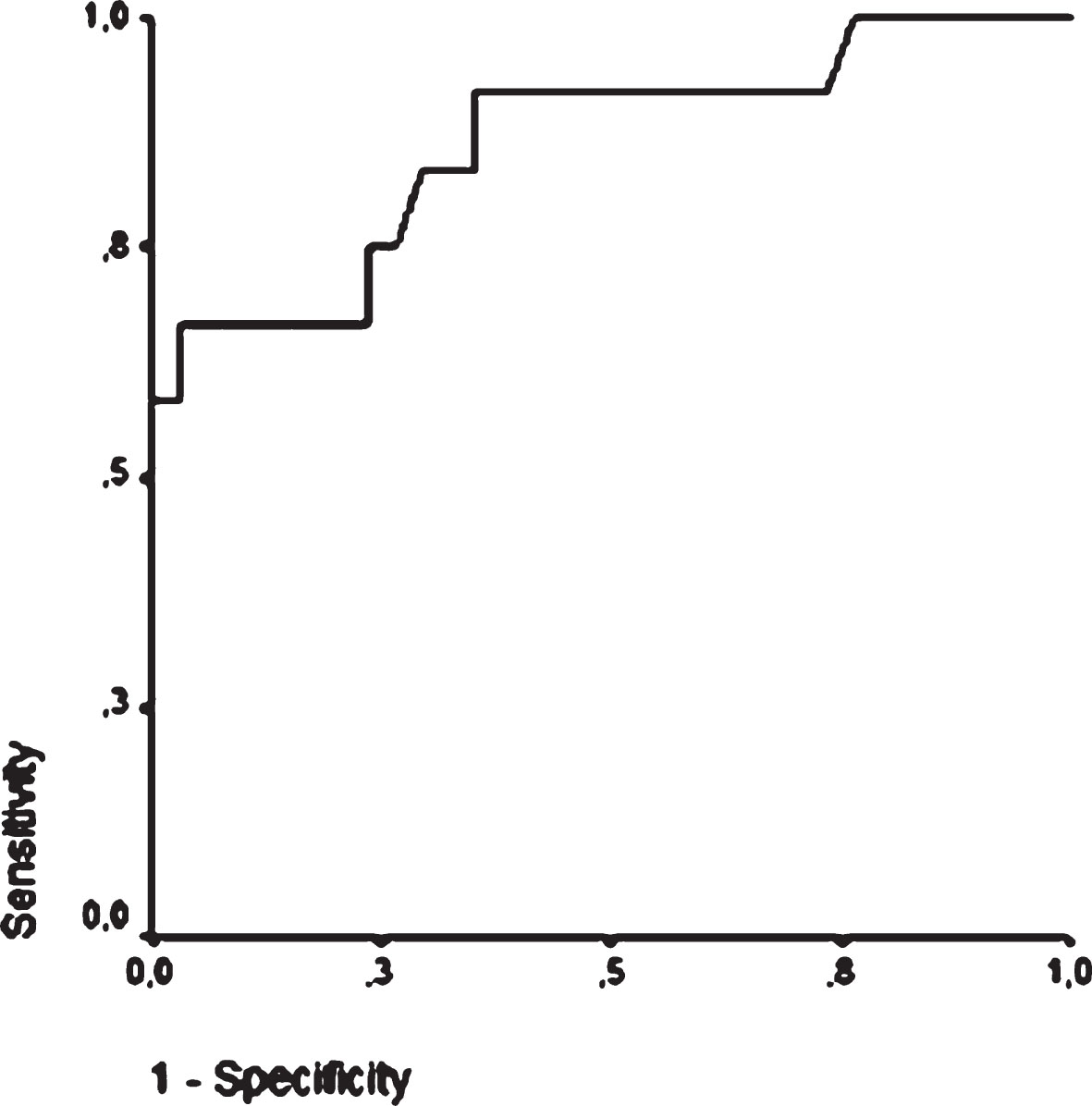 Receiver operating characteristic curve of AUC measured in the upper sample to confirm the non-responder status in post-stroke patients on clopidogrel. ROC analysis showes that AUC in the upper sample ≥62 indicates the non-responder status with a sensitivity of 84% and specificity of 71% (Area: 0.863, 95% CI: 0.728–0.998, p < 0.001).