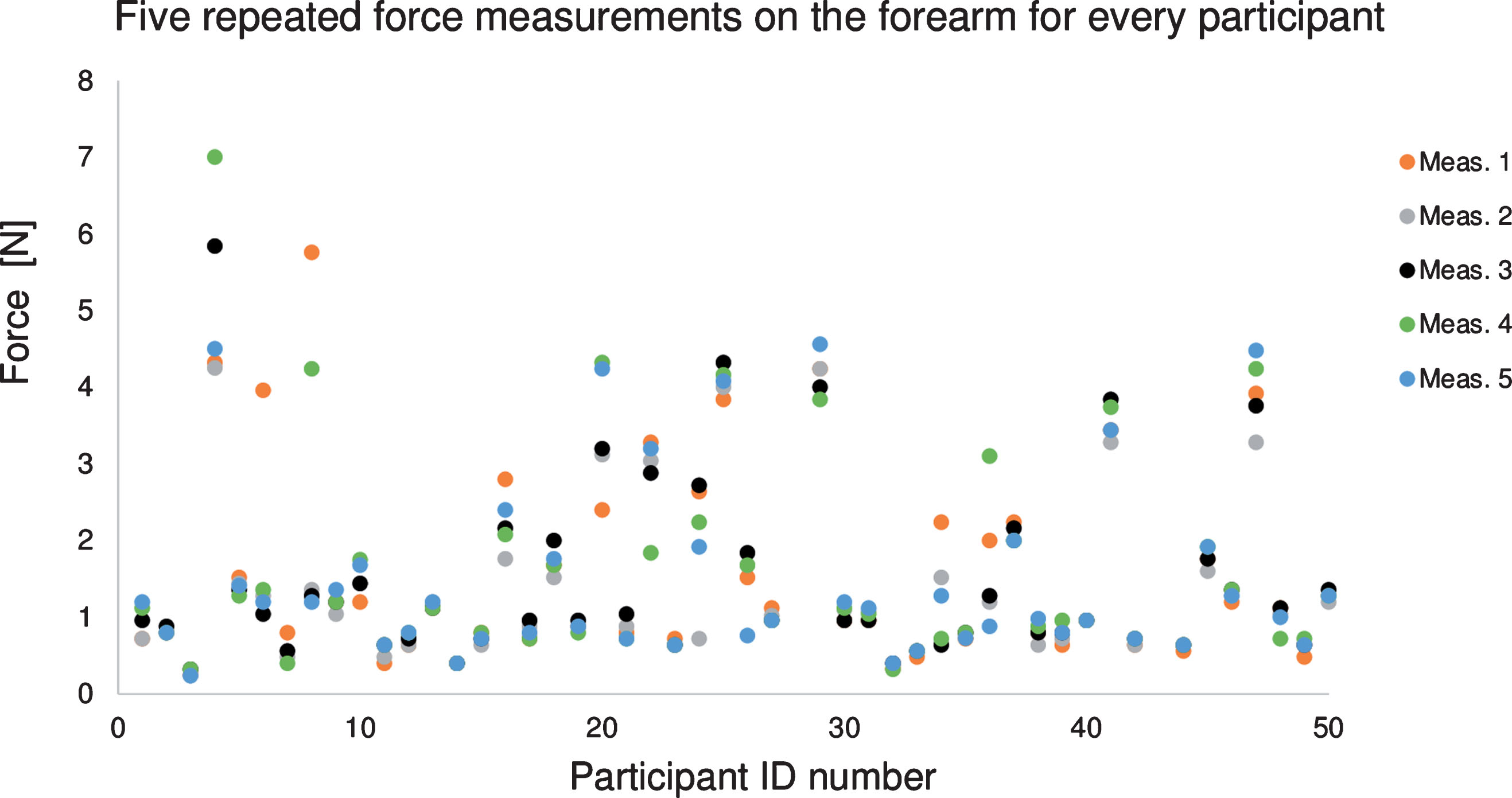 Applied force required to reduce the blood flow within the vein to the targeted maximal blood velocity of 1 mm/sec for 5 repeated ultrasound measurements on the forearm of every participant. Participants #28 and #43 had no data for this configuration. The color of data points corresponds to the order in which measurements were taken. There was no association between the calibrated force applied on the skin and the measurement order (p-value >0.05 among 5 measurements).