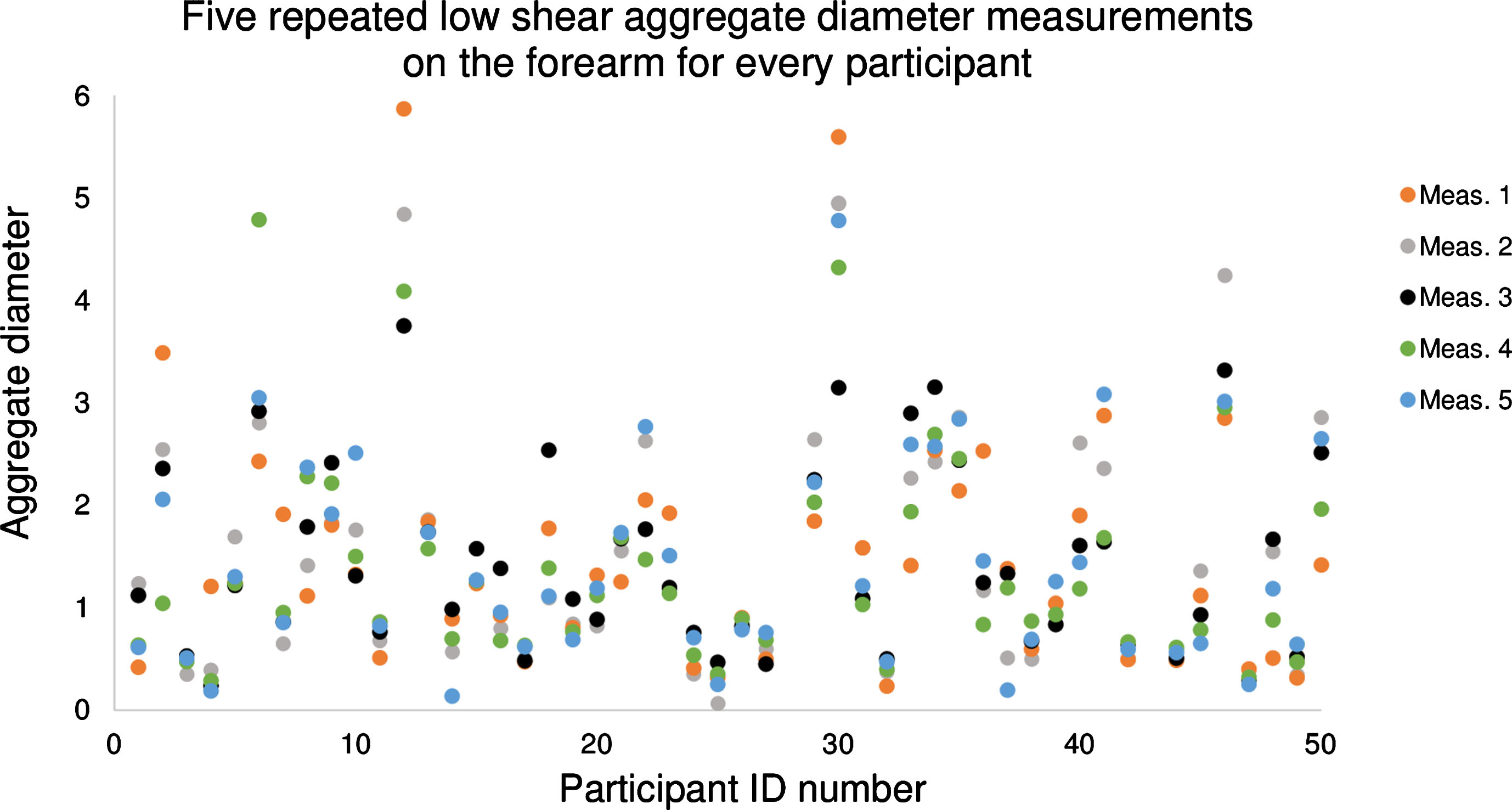 Plot of 5 measured values of the ultrasound aggregation diameter (parameter D) on the forearm at a low shear rate for every participant. Participants #28 and #43 had no data for this configuration. The color of data points corresponds to the order in which measurements were taken. There was no association between the aggregate diameter and the measurement order (p-value >0.05 among 5 measurements).
