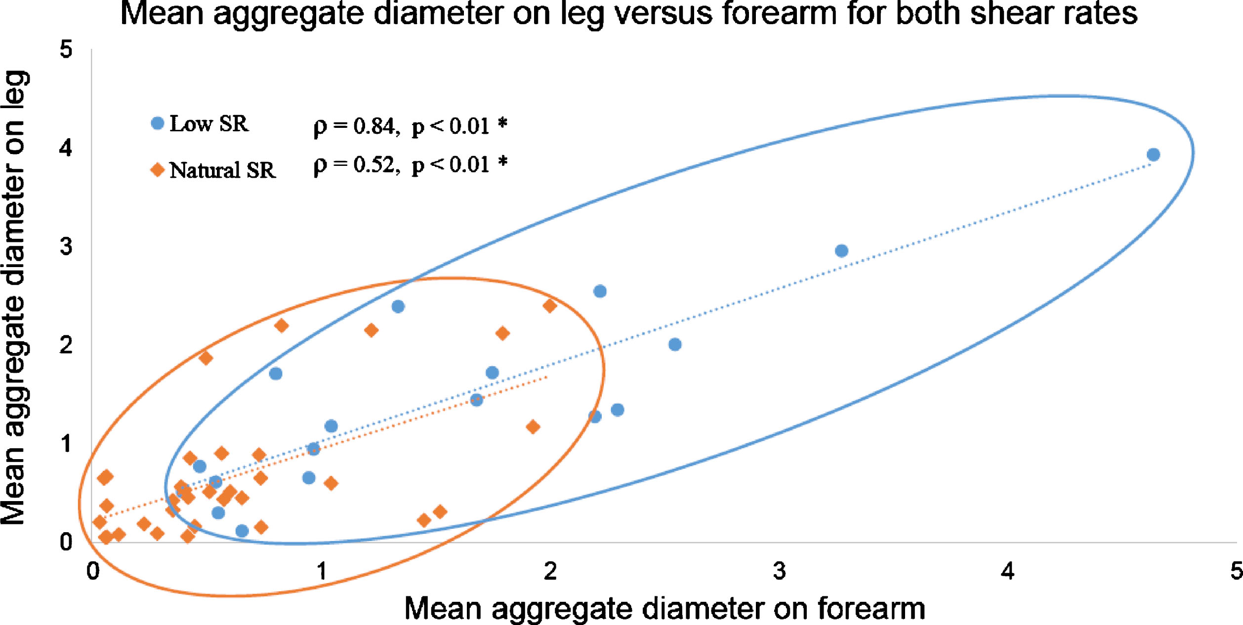 Aggregate diameter (D parameter) on the forearm and leg are proportional for measurements at low shear (blue) and natural shear rate (orange) conditions. SR: shear rate.