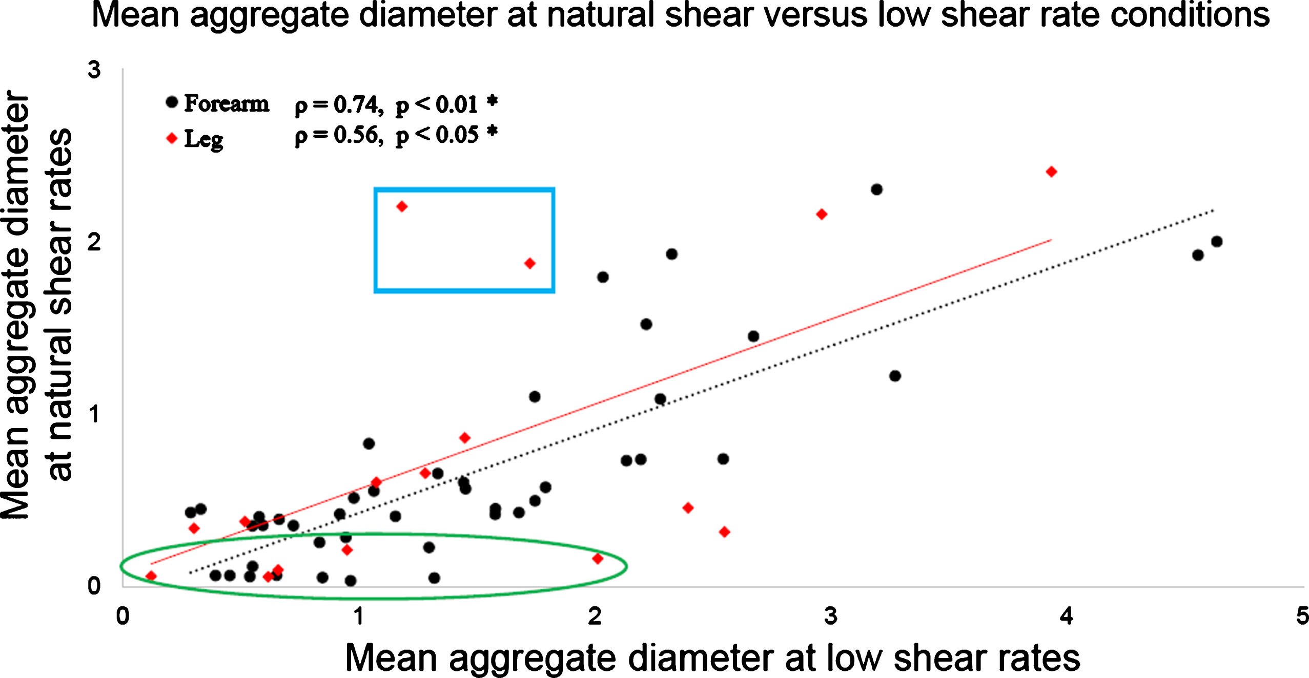 SFSAE D parameter on both forearm and leg at natural shear rate versus low shear rate conditions. The low shear obtained by using the compression bracelet increased the range of D values for participants with naturally high venous flow (green ellipse), and contributed to standardise measurements for those with very low venous flow (blue box).