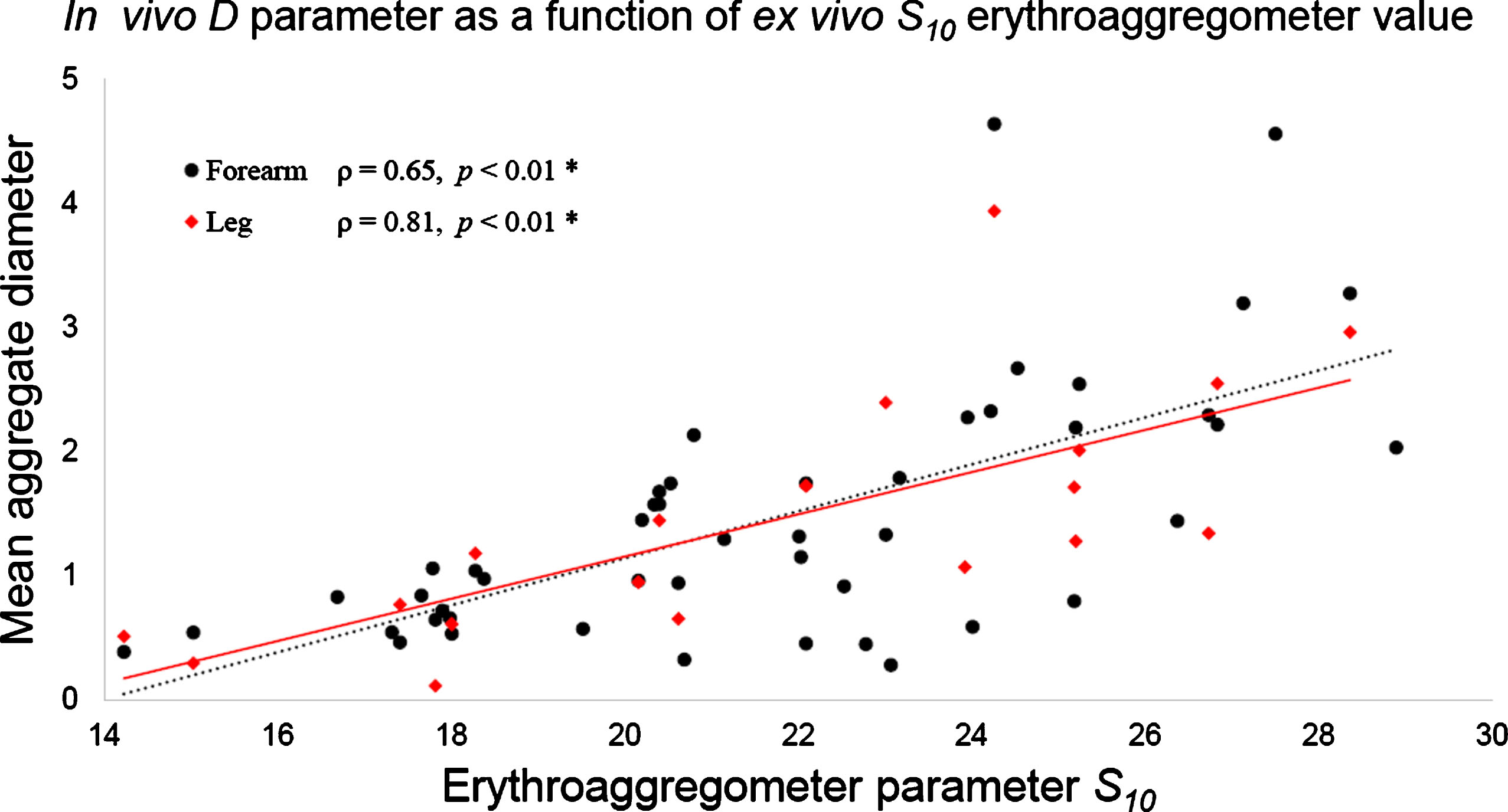 SFSAE D parameter on both forearm and leg at low shear rates versus the ex vivo erythroaggregometer parameter S10. D values increased proportionally with S10, as shown by the linear fitting curve.