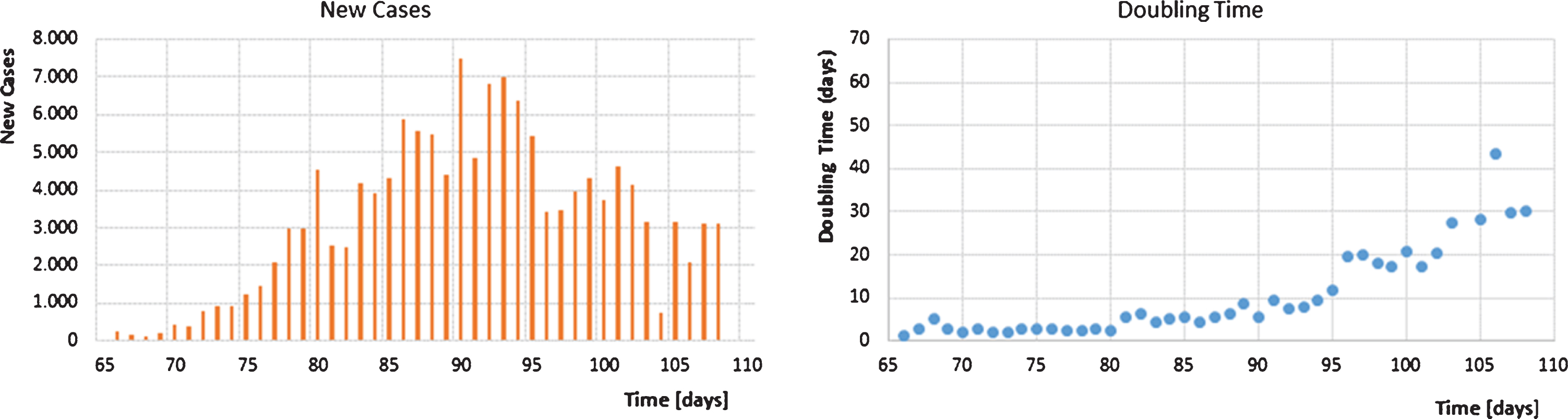 New cases and doubling time during SARS-CoV-2 outbreak in Germany until day 105 beginning at the 1st of January.