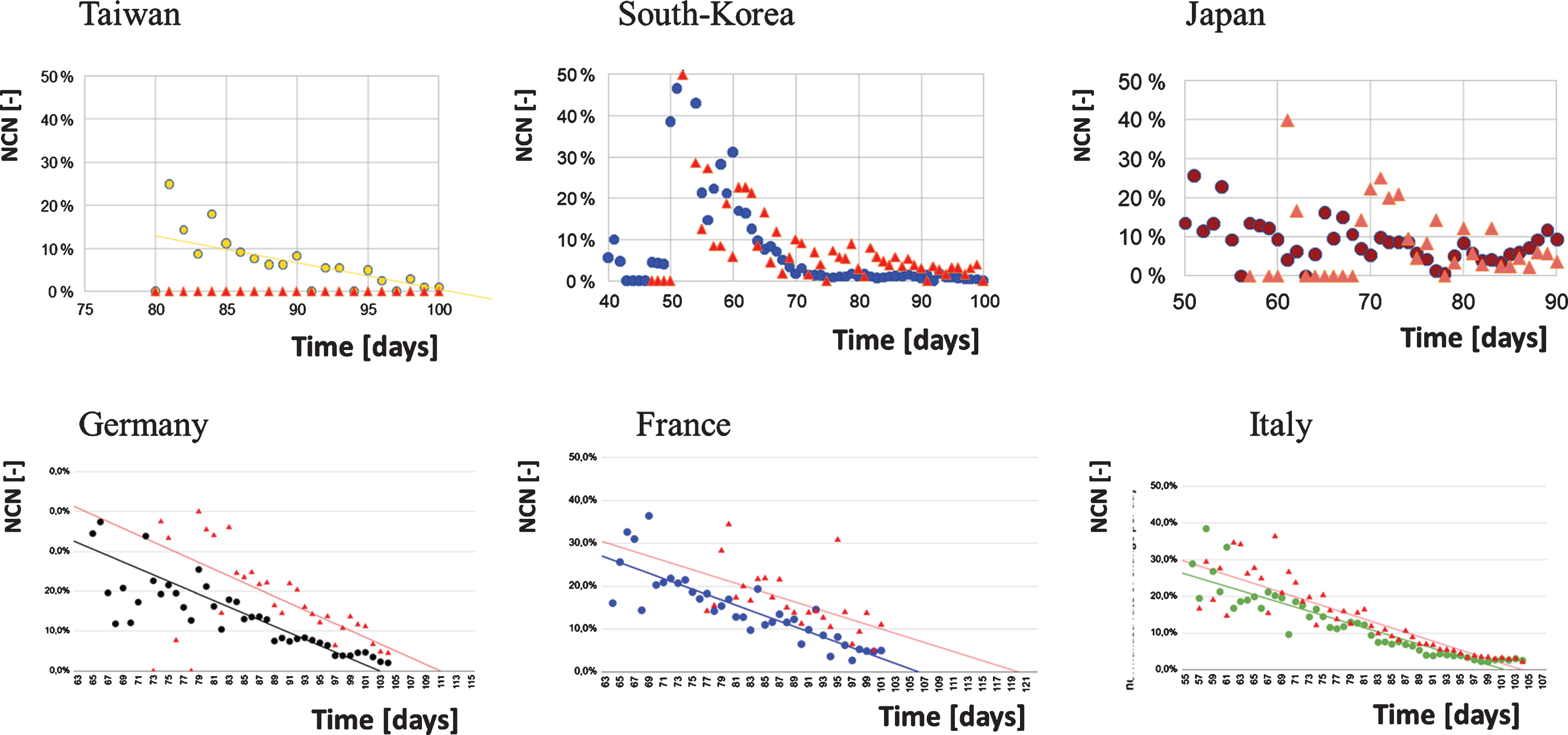 Linear regression of normalised case numbers of infections (coloured dots) and deaths (red triangles) versus time in East Asian (Taiwan: R2 = 0.467; South-Korea: R2 = 0.199; Japan: R2 = 0.008) and European States (Germany R2 = 0.556; France: R2 = 0.073; Italy: R2 = 0.836).