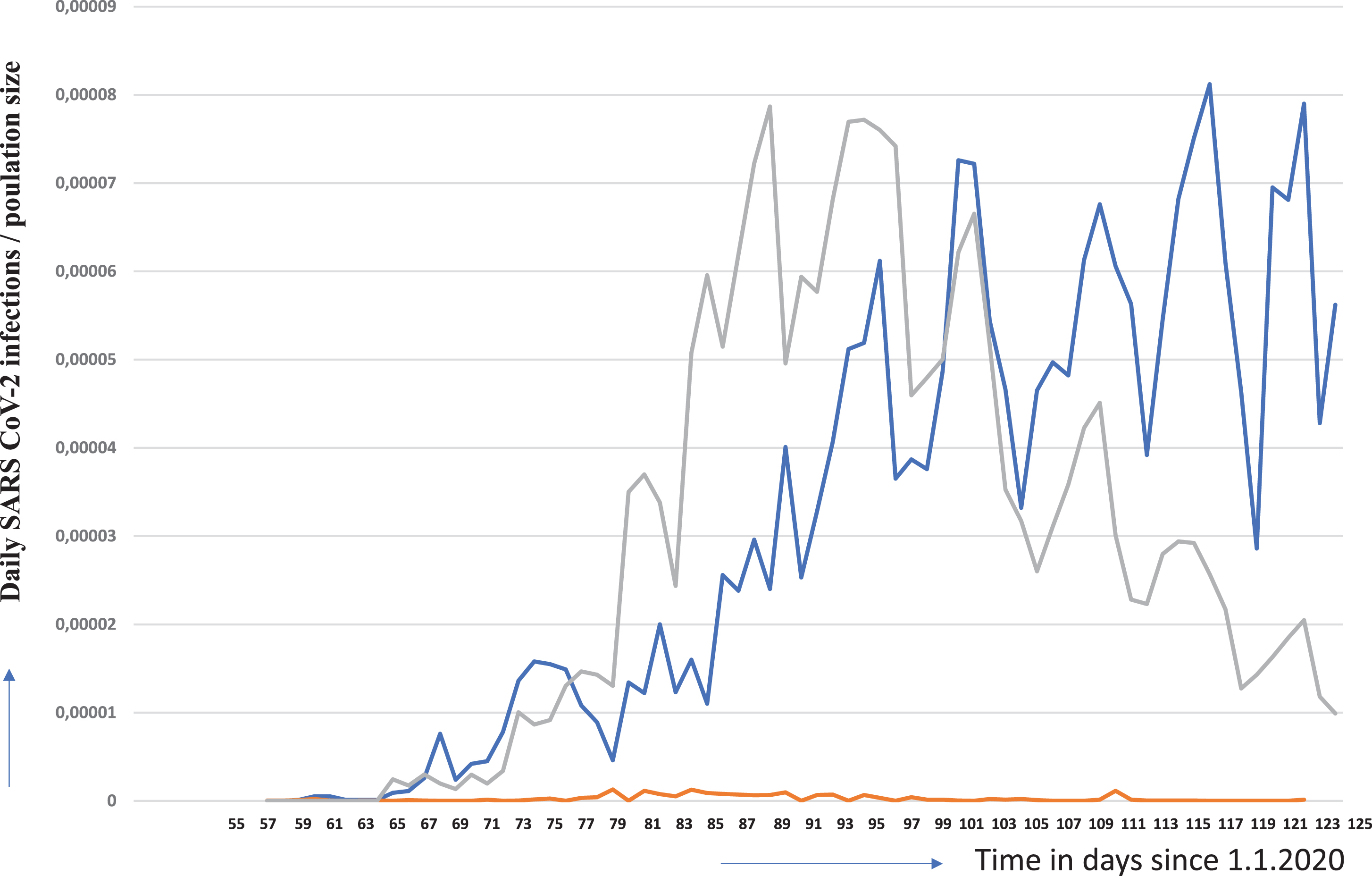 Daily SARS-COV-2 infections per respective number of inhabitants for Sweden (blue line), Germany (grey line) and Taiwan (orange line) Data were obtained from the following source: ECDC (https://www.ecdc.europa.eu/en/publications-data/download-todays-data-geographic-distribution-covid-19-cases-worldwide). The data obtained from the above listed sources is put in to a context described herein with. Our policy regarding the information format is prioritizing Open Source and Free Software. We therefore make all data retrieved and analyzed hereby available at corona.milliways.online.