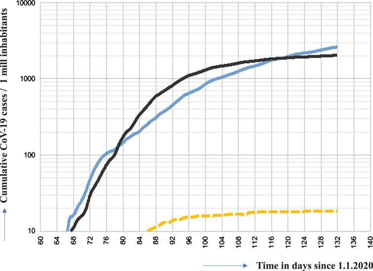 Cumulative case numbers of infections in Sweden (blue line), Germany (black line) and Taiwan (orange line) in relation to 1 Mill people Data were obtained from the following source: ECDC (https://www.ecdc.europa.eu/en/publications-data/download-todays-data-geographic-distribution-covid-19-cases-worldwide). The data obtained from the above listed sources is put in to a context described herein with. Our policy regarding the information format is prioritizing Open Source and Free Software. We therefore make all data retrieved and analyzed hereby available at corona.milliways.online.
