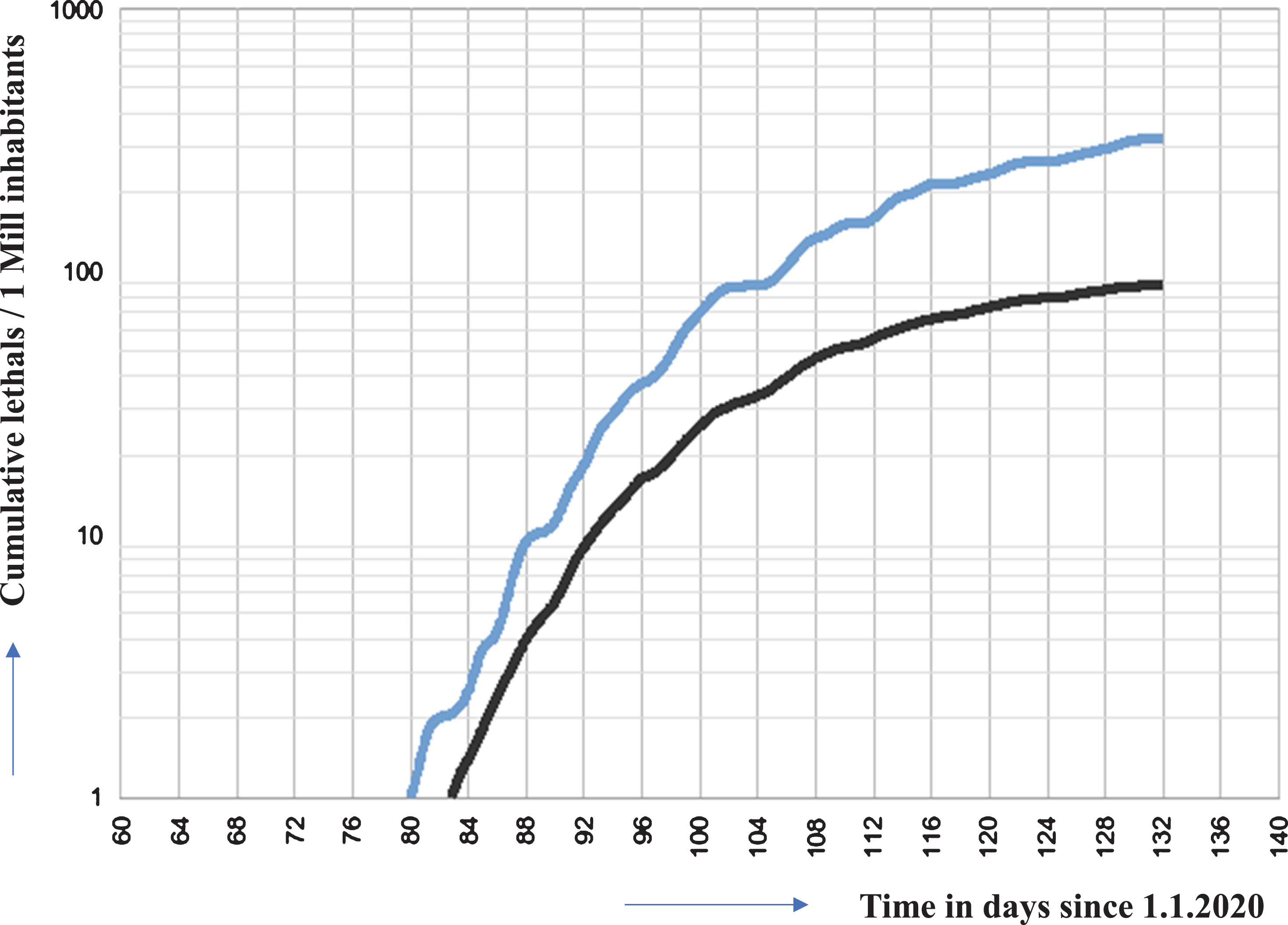 Cumulative deaths of SARS COV-2 infected patients in Germany, Sweden (blue line), Germany (black line) and Taiwan (until day 134 (2020/05/13) 6 cases. Cannot be shown in this representation. Data points lie almost on the x-axis). Data were obtained from the following source: ECDC (https://www.ecdc.europa.eu/en/publications-data/download-todays-data-geographic-distribution-covid-19-cases-worldwide). The data obtained from the above listed sources is put in to a context described herein with. Our policy regarding the information format is prioritizing Open Source and Free Software. We therefore make all data retrieved and analyzed hereby available at corona.milliways.online.
