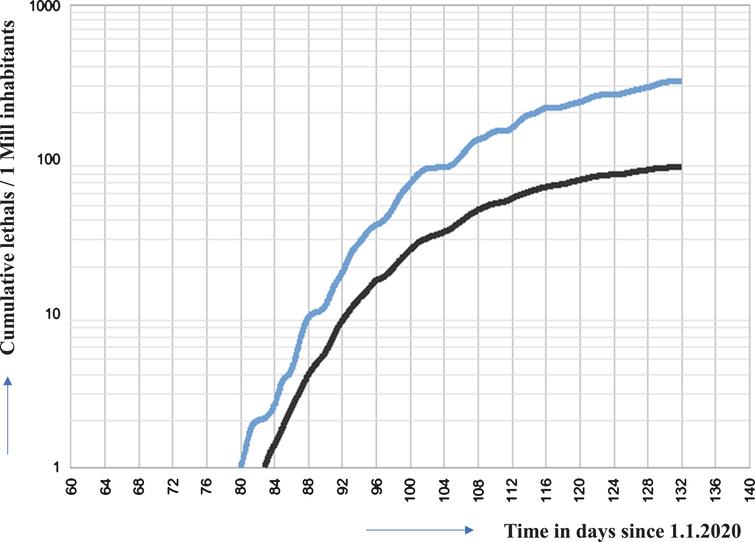 Cumulative deaths of SARS COV-2 infected patients in Germany, Sweden (blue line), Germany (black line) and Taiwan (until day 134 (2020/05/13) 6 cases. Cannot be shown in this representation. Data points lie almost on the x-axis). Data were obtained from the following source: ECDC (https://www.ecdc.europa.eu/en/publications-data/download-todays-data-geographic-distribution-covid-19-cases-worldwide). The data obtained from the above listed sources is put in to a context described herein with. Our policy regarding the information format is prioritizing Open Source and Free Software. We therefore make all data retrieved and analyzed hereby available at corona.milliways.online.