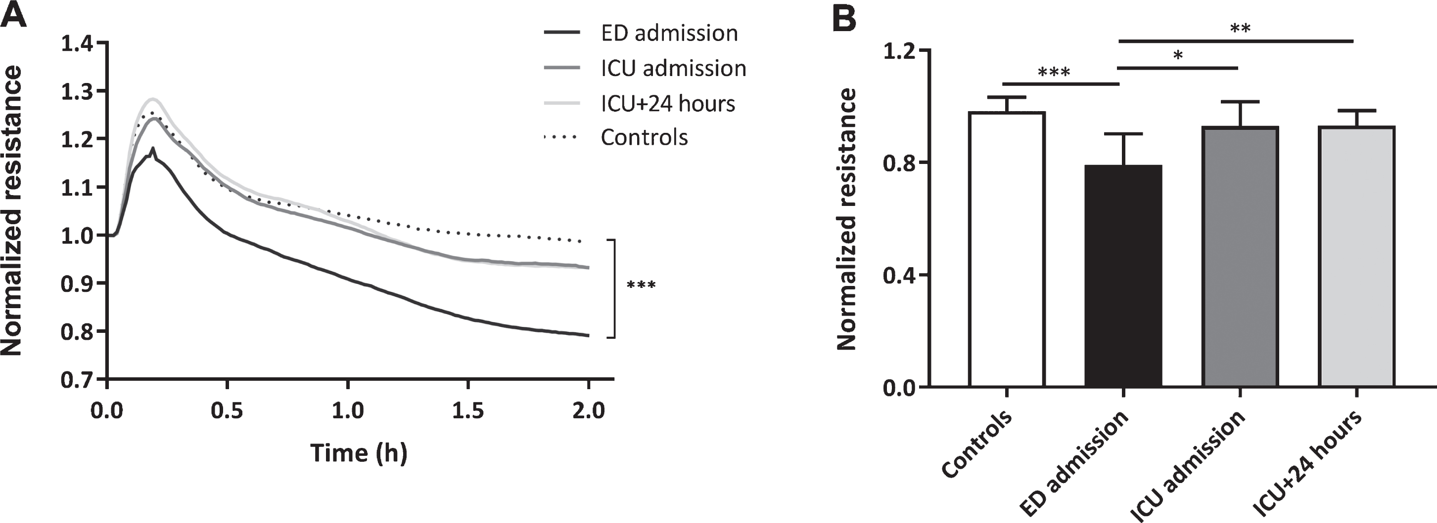 Loss of in vitro endothelial barrier function. Human endothelial cells were exposed to plasma from traumatic hemorrhagic shock patients collected at admission at the emergency department (ED), intensive care unit (ICU), 24 hours (ICU+24 h) after admission at the ICU and from controls (all n = 8). Endothelial resistance after plasma exposure over time (A) and after 2 hours of plasma exposure (B). A: Data represent mean and were tested with a two-way ANOVA with Bonferroni post-hoc analysis. B: Data represent mean±SD and were tested with a one-way ANOVA with Bonferroni post-hoc analysis. *p < 0.05, **p < 0.01, ***p < 0.001 compared to ED admission.