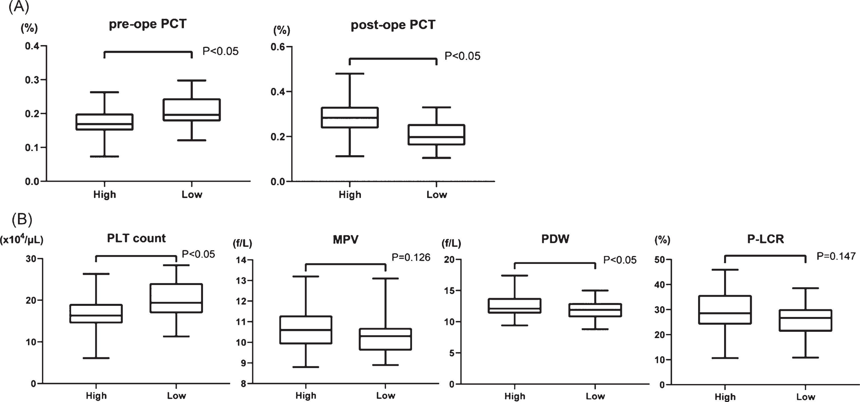 (A) Comparison of PCT (plateletcrit) values in two groups; high PCT increasing rate (high) vs low PCT increasing rate (low) before and after surgery. (B) Comparison of four platelet factors between high and low group before surgery. PLT: platelet, MPV: mean platelet volume, PDW: platelet distribution width, and P-LCR: platelet large cell ratio.
