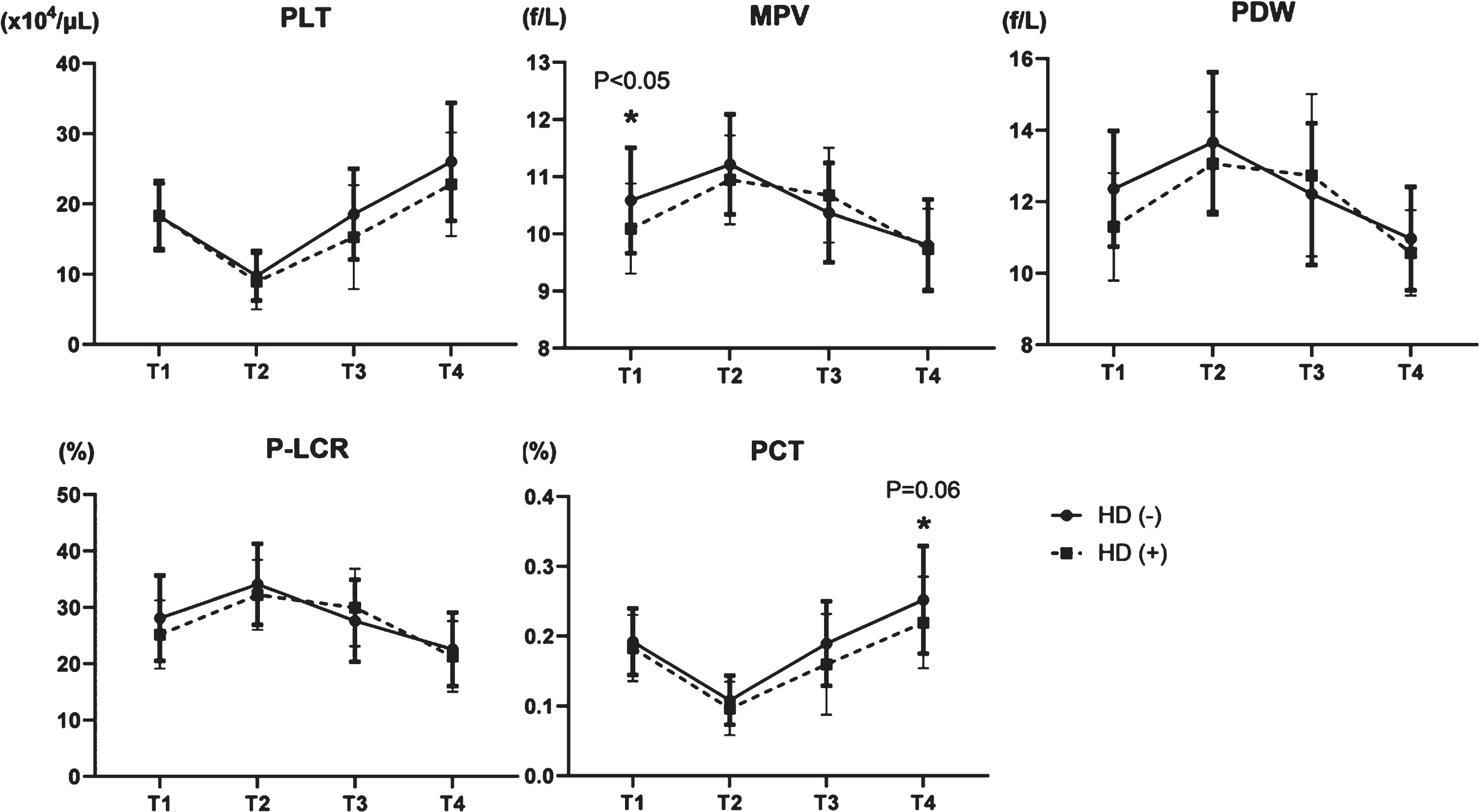 Transition of five platelet factors in patients not on hemodialysis (HD (–)) or dialysis patients (HD (+)). PLT: platelet count, MPV: mean platelet volume, PDW: platelet distribution width, P-LCR: platelet large cell ratio, and PCT: plateletcrit.
