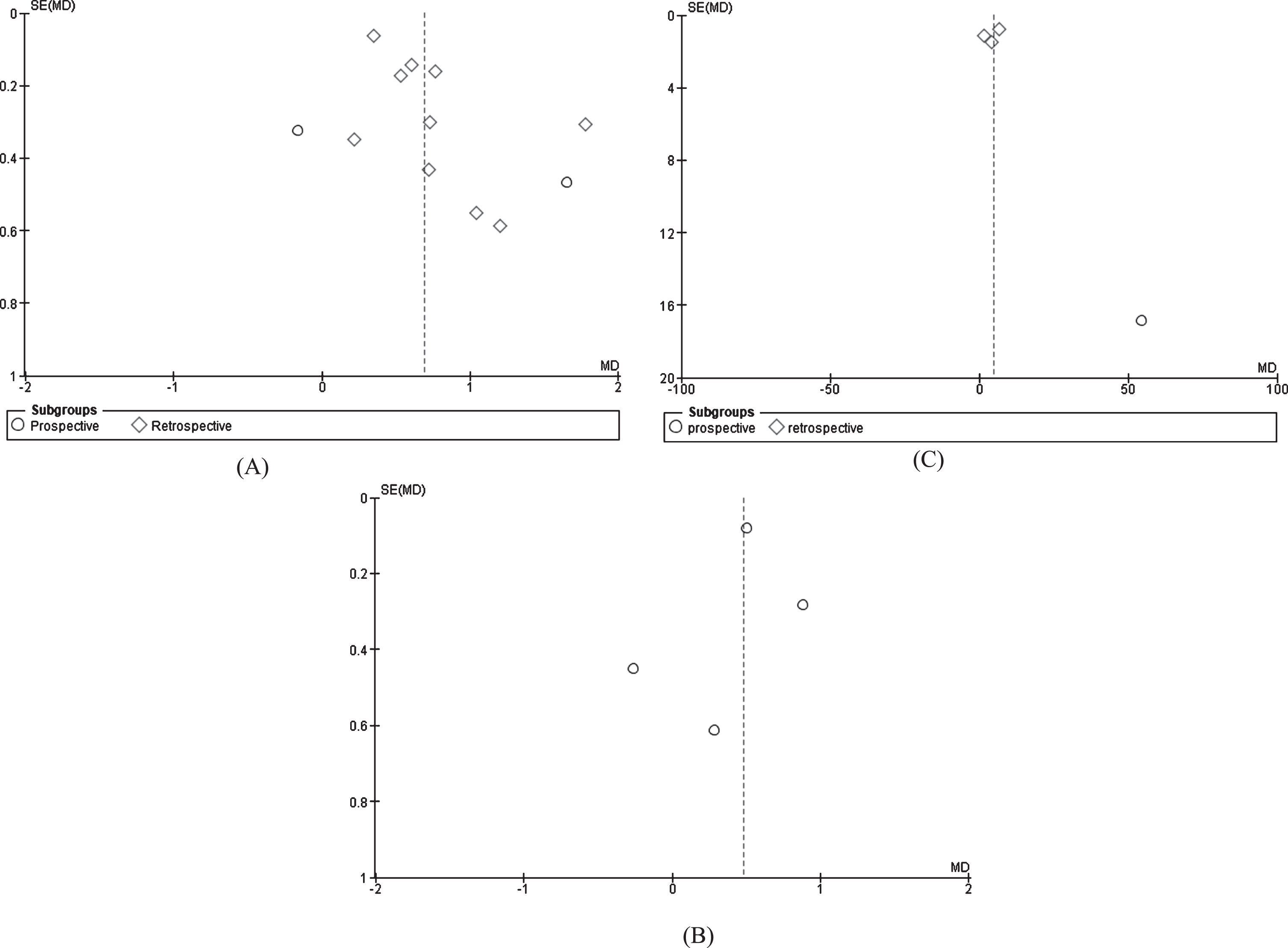 Funnel plot shows no publication bias for (A) fibrinogen and severity [p = 0.154], but there are publication biases for (B) fibrinogen and mortality, and (C) fibrin degradation product and composite poor outcomes in patients with COVID-19.