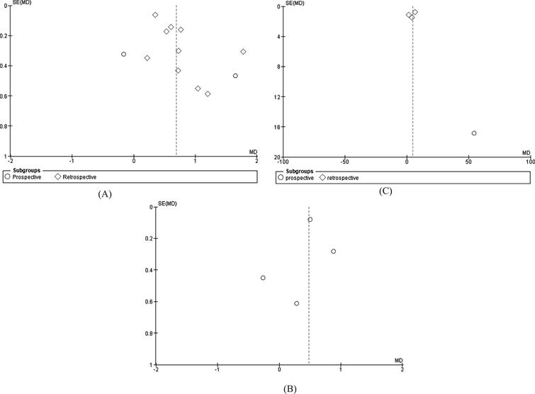 Funnel plot shows no publication bias for (A) fibrinogen and severity [p = 0.154], but there are publication biases for (B) fibrinogen and mortality, and (C) fibrin degradation product and composite poor outcomes in patients with COVID-19.