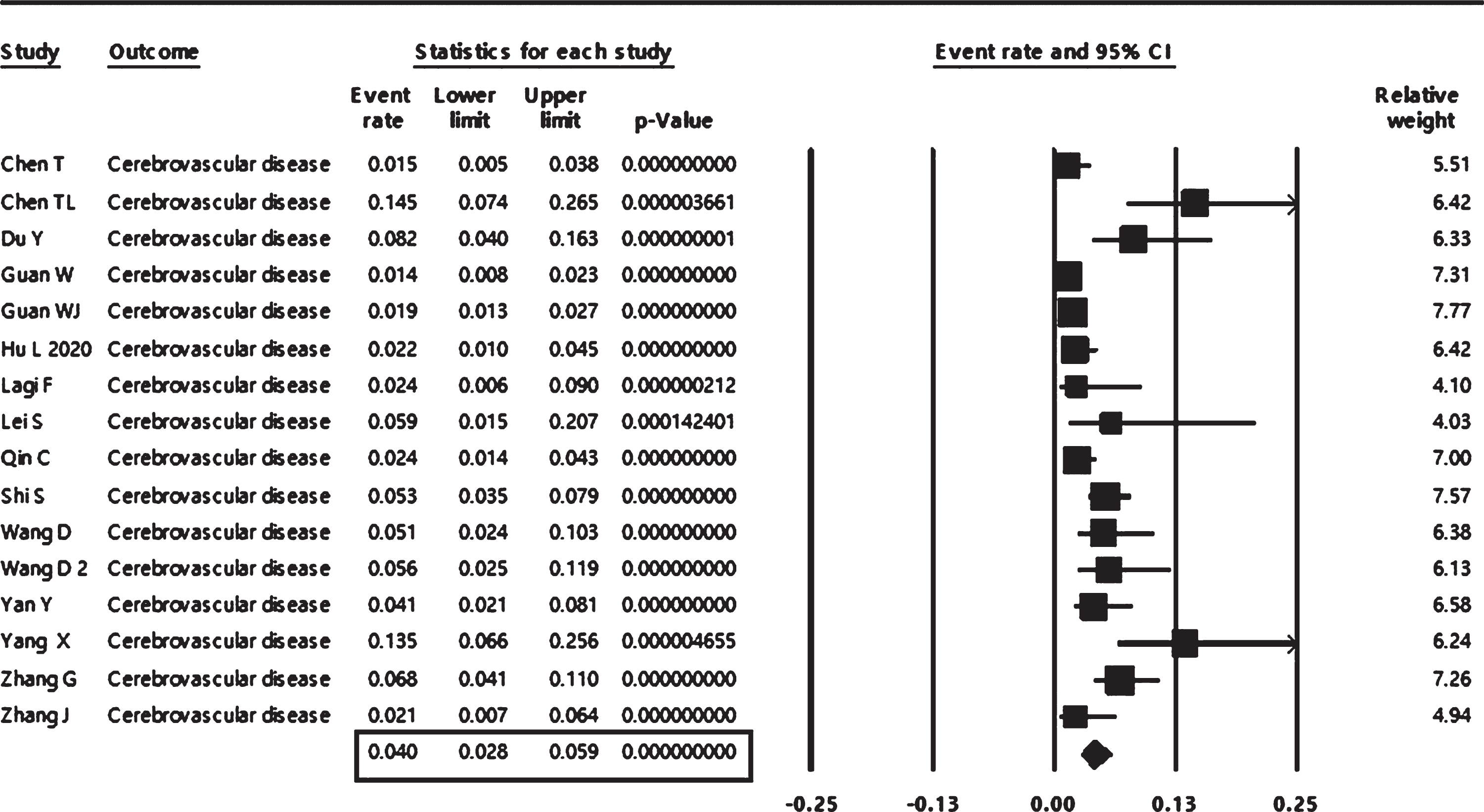Pooled analysis of the event rate of cerebrovascular comorbidity in COVID-19 patients.