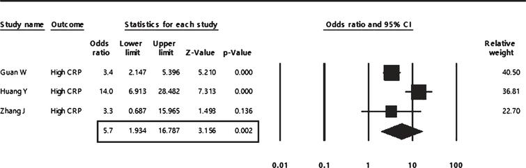 The pooled analysis of the association of high levels of C-reactive protein with COVID-19 severity in adult patients.