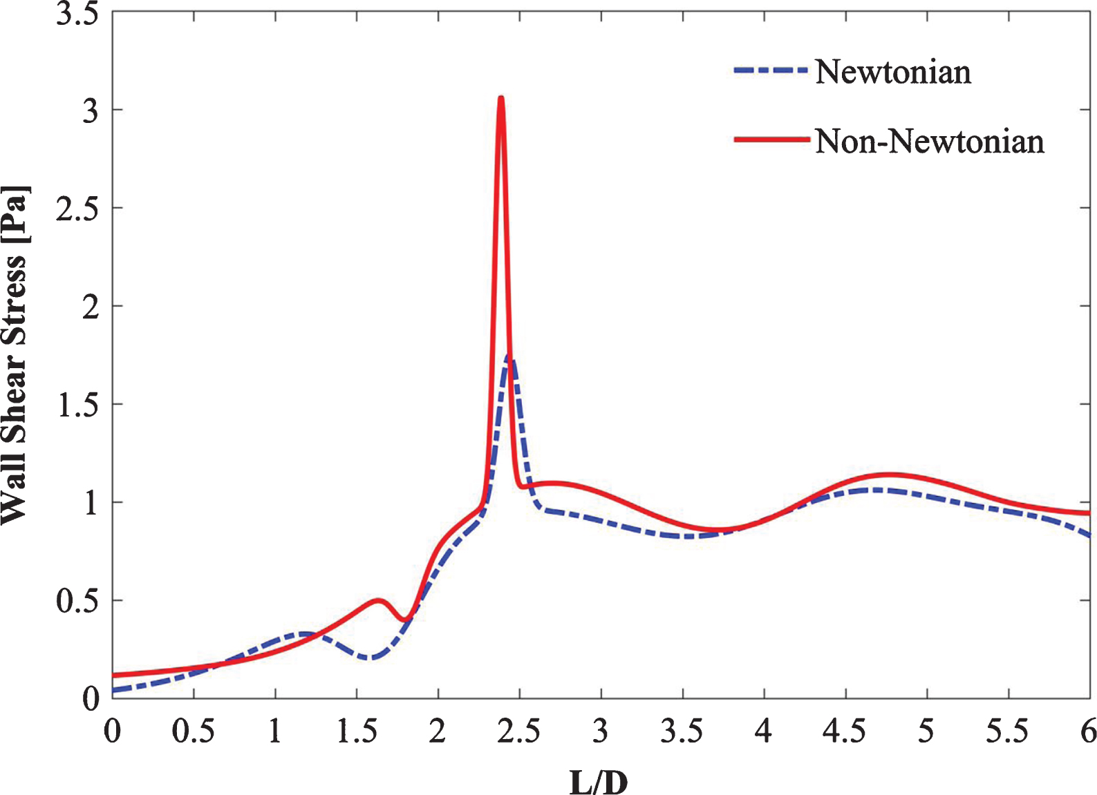 Comparison of steady Newtonian vs non-Newtonian flow.