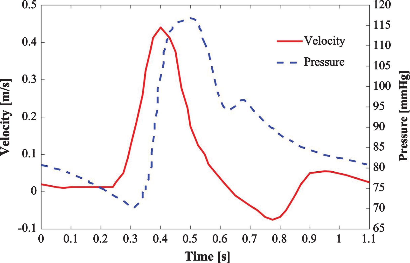 Velocity and pressure waveforms (Mills et al. [34]).