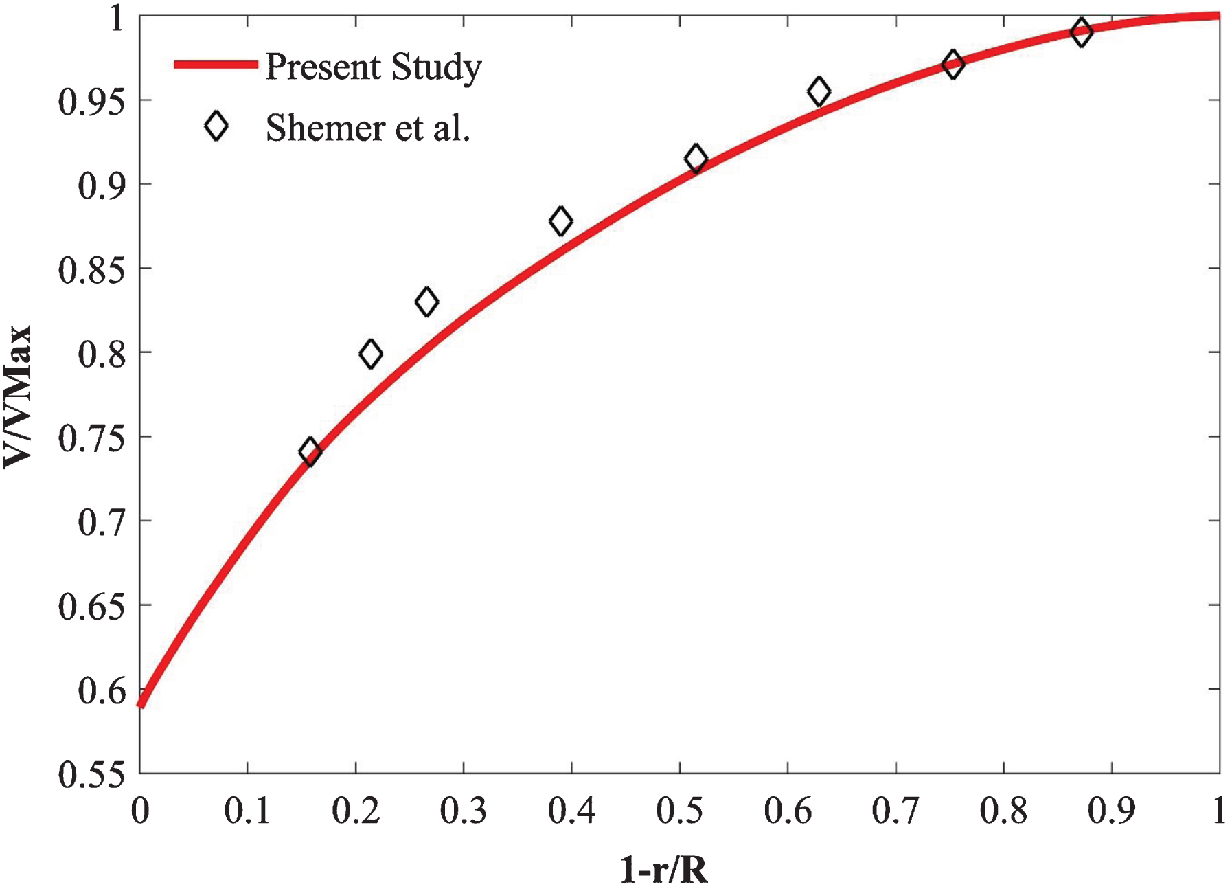 Comparison of the normalized axial velocity in a pipe between the present results and those of Shemer et al. [38] at Re = 4,000.