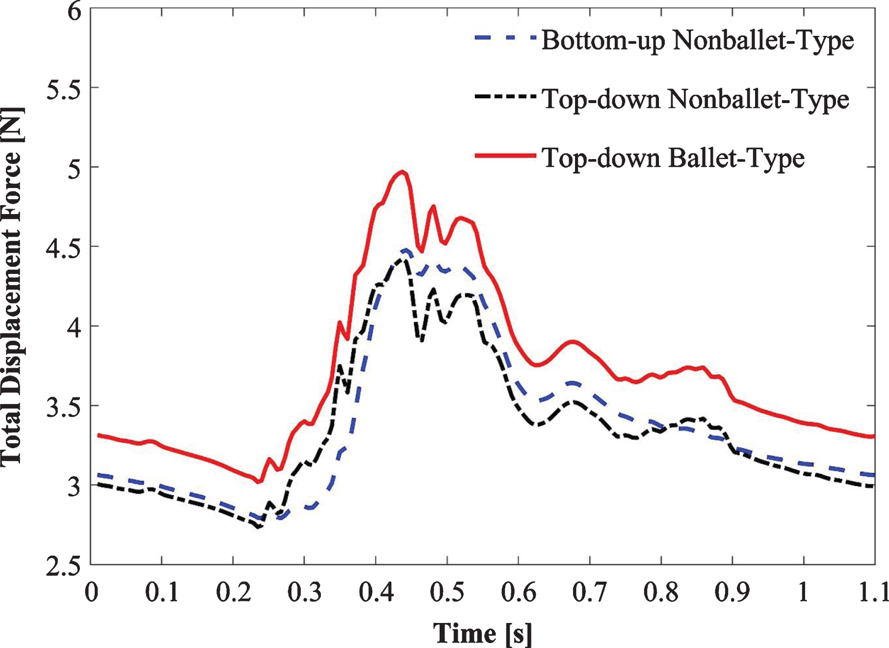 Variation of total displacement forces over time for bottom-up nonballet-type model, top-down nonballet-type model and top-down ballet-type model.