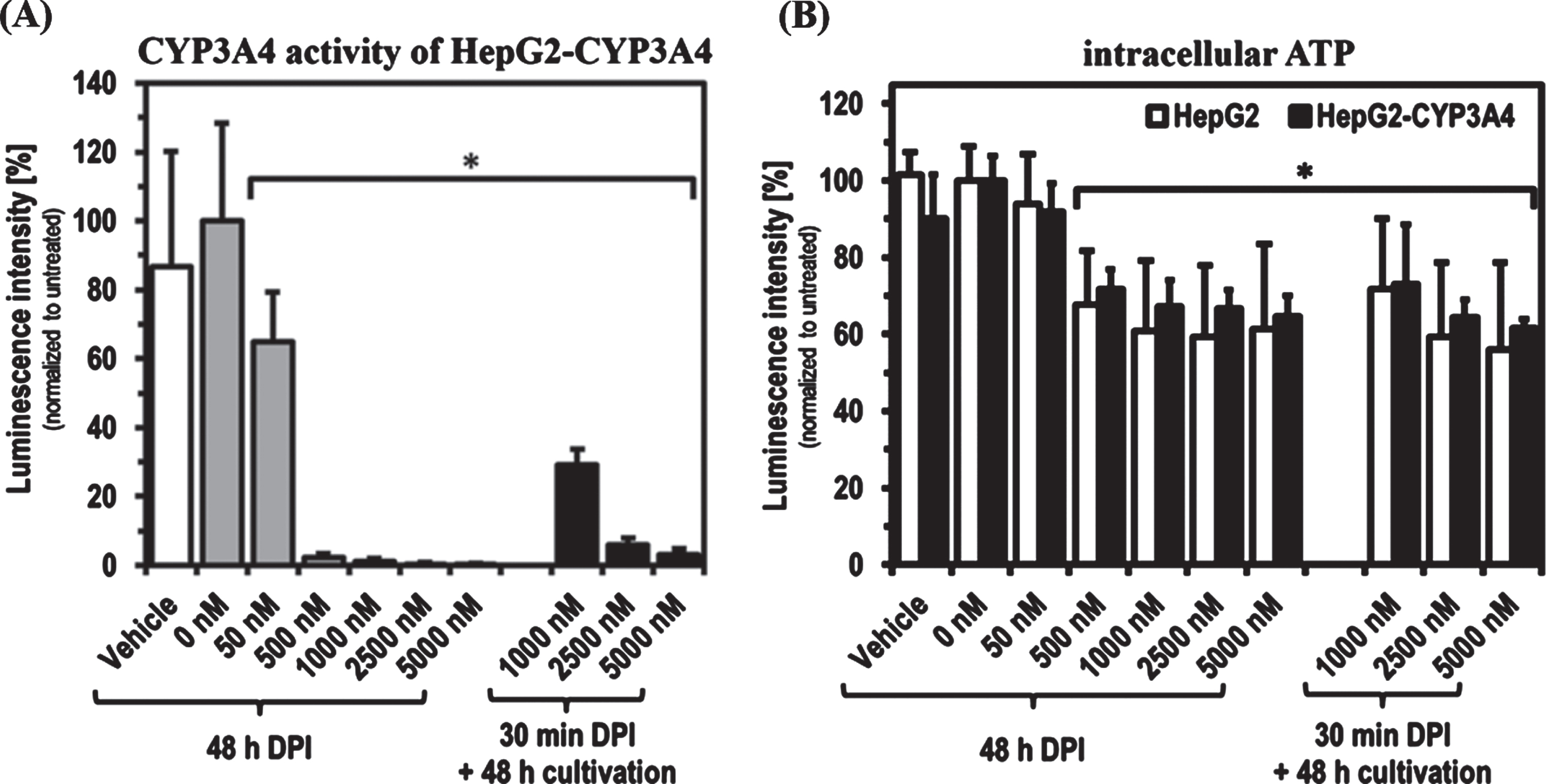 CYP3A4 activity and ATP level after 48 h DPI treatment as well as recovery after 30 min DPI treatment. Determination of CYP3A4 activity in HepG2-CYP3A4 (A) and intracellular ATP level in both cell lines (B) after DPI treatment for 48 h as well as for 30 min with following 48 h recovery in DPI-free medium (Mean±standard deviation; *p < 0.05 compared to untreated cells; n = 6 from two independent experiments).