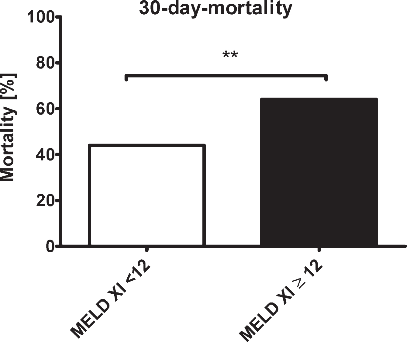 30-days-mortality in patients with MELD-XI <12 (white) and MELD-XI≥12 (black). **= p < 0.01; MELD - Model for End-Stage Liver Disease.