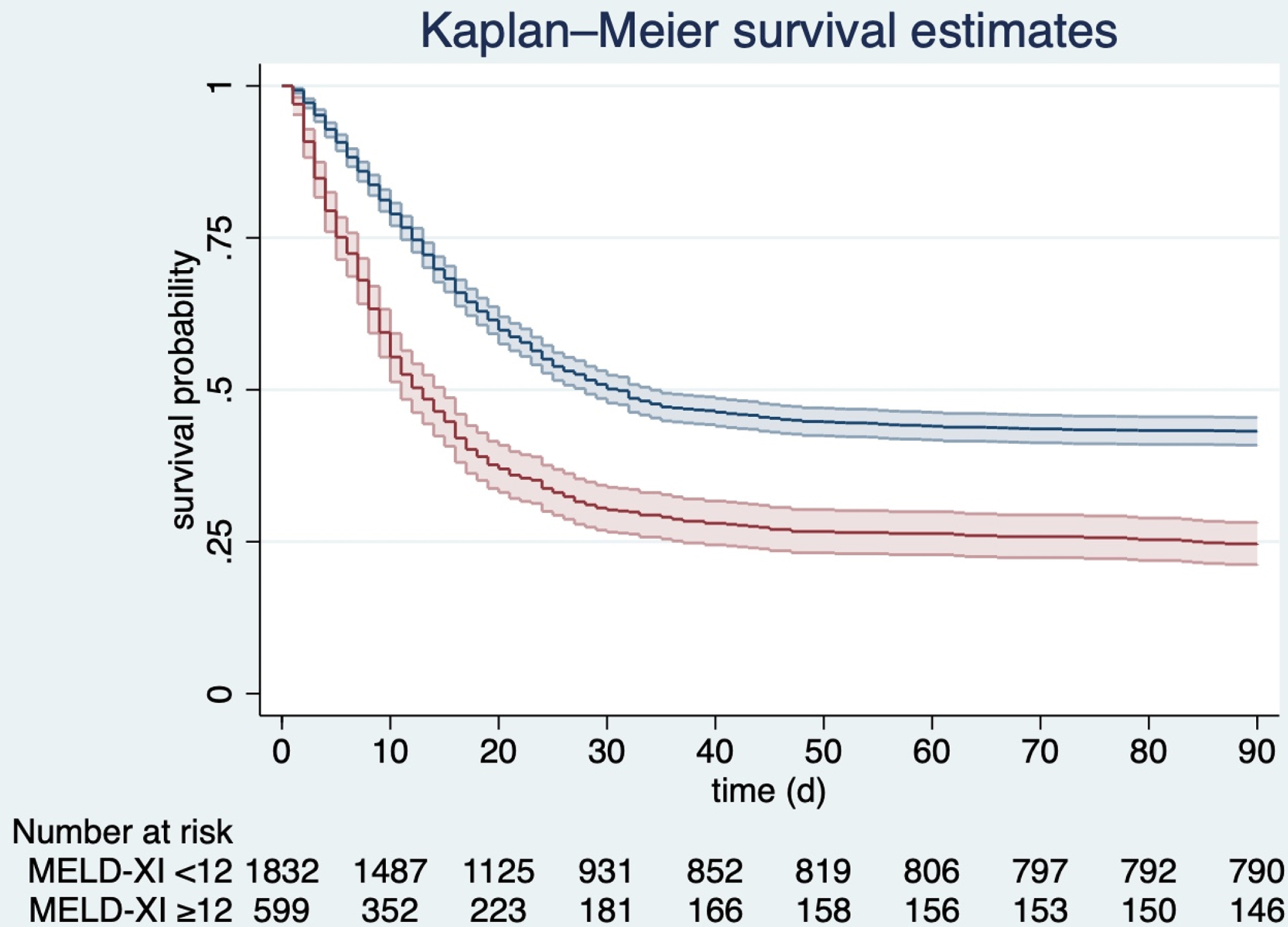 Kaplan-Meyer survival estimates for patients with MELD-XI <12 (blue line) and MELD-XI≥12 (red line), p < 0.001; MELD - Model for End-Stage Liver Disease.