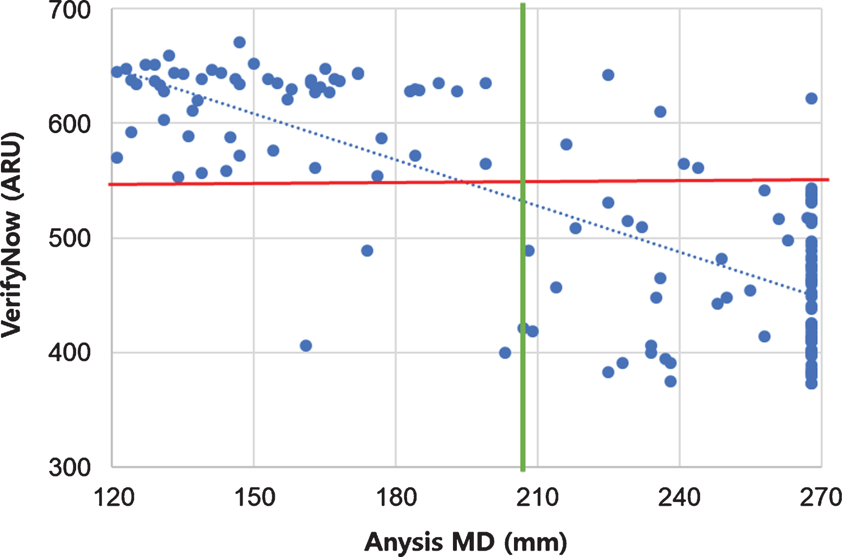 Scatter plot comparing Anysis-200 and VerifyNow.