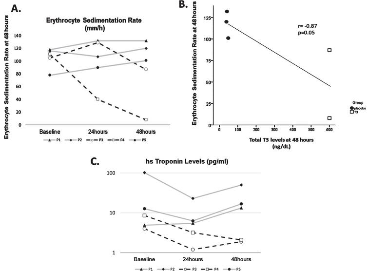 A. Levels of erythrocyte sedimentation rate for each patient at baseline, 24 hours and 48 hours. Patients P3 and P4 received high dose T3 treatment (black line), while P1, P2 and P5 received placebo (grey line). P = patient. B. Correlation of erythrocyte sedimentation rate with total T3 levels at 48 hours. C. Levels of highly sensitive Troponin for each patient at baseline, 24 hours and 48 hours. Patients P3 and P4 received high dose T3 treatment (black line), while P1, P2 and P5 received placebo (grey line). P = patient.