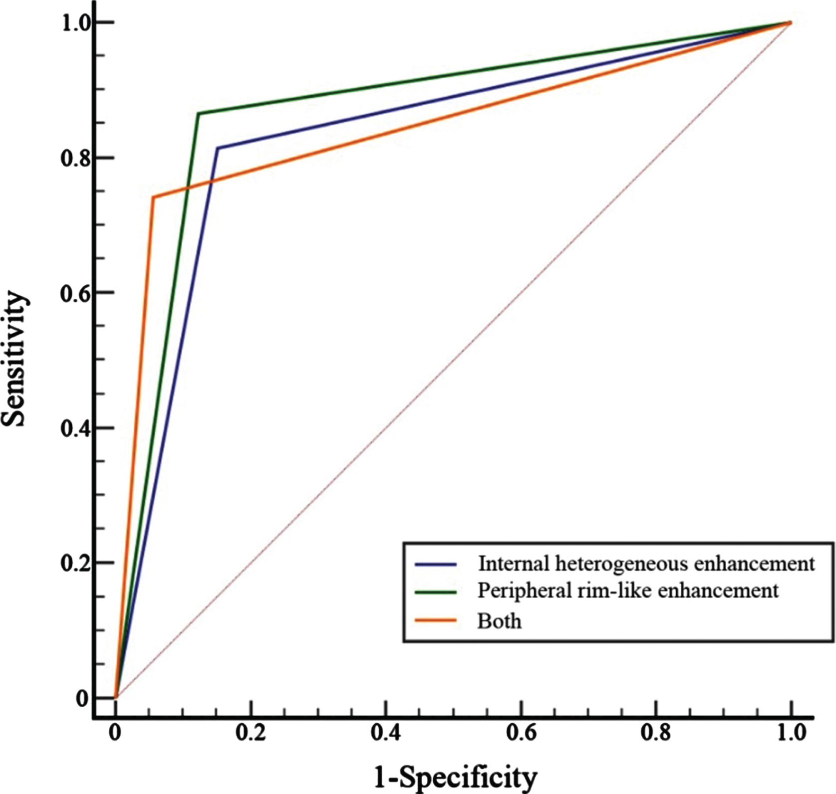 Receiver operating characteristic (ROC) curves for the diagnostic accuracy of CEUS in CTL.