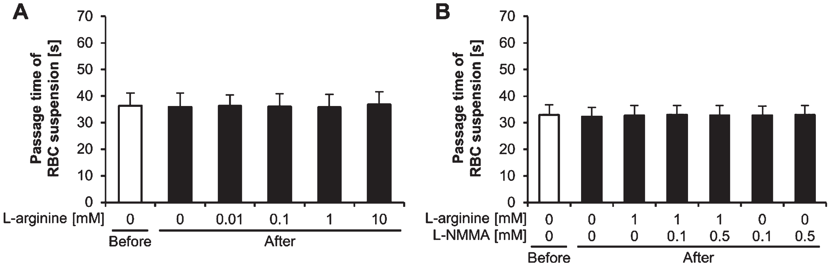 Passage times of red blood cell suspensions. Passage times of red blood cell (RBC) suspensions (A) treated with L-arginine and (B) treated with L-arginine and L-NMMA, before and after exercise. L-NMMA: NG-monomethyl-L-arginine acetate; Before: before exercise; After: after exercise.