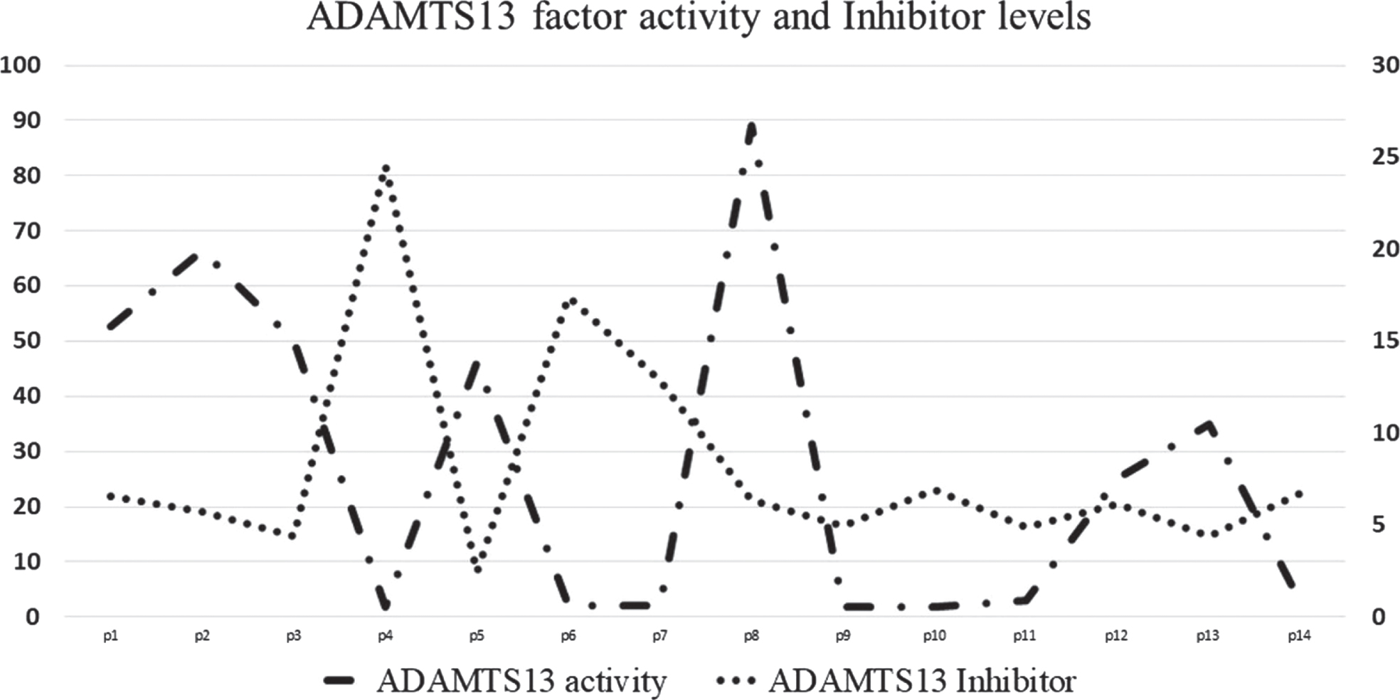 ADAMTS13 factor activity and Inhibitor levels in severe COVID19. ADAMTS13 factor activity is plotted on left y axis and Inhibitor levels is plotted on right y axis.