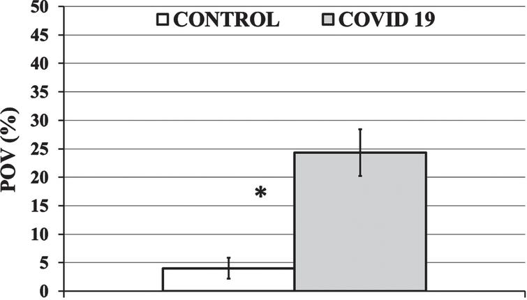 The Percentage of Occluded Vessels (POV) for the Control and COVID-19 Group is shown in a white and gray column, respectively. Average values are presented as column heights and black bars represent the 95% Confidence Interval (95CI) of the average value. The average POV of the COVID-19 Group was 6 times (600%) higher than that of the Control Group (*P < 0.001).
