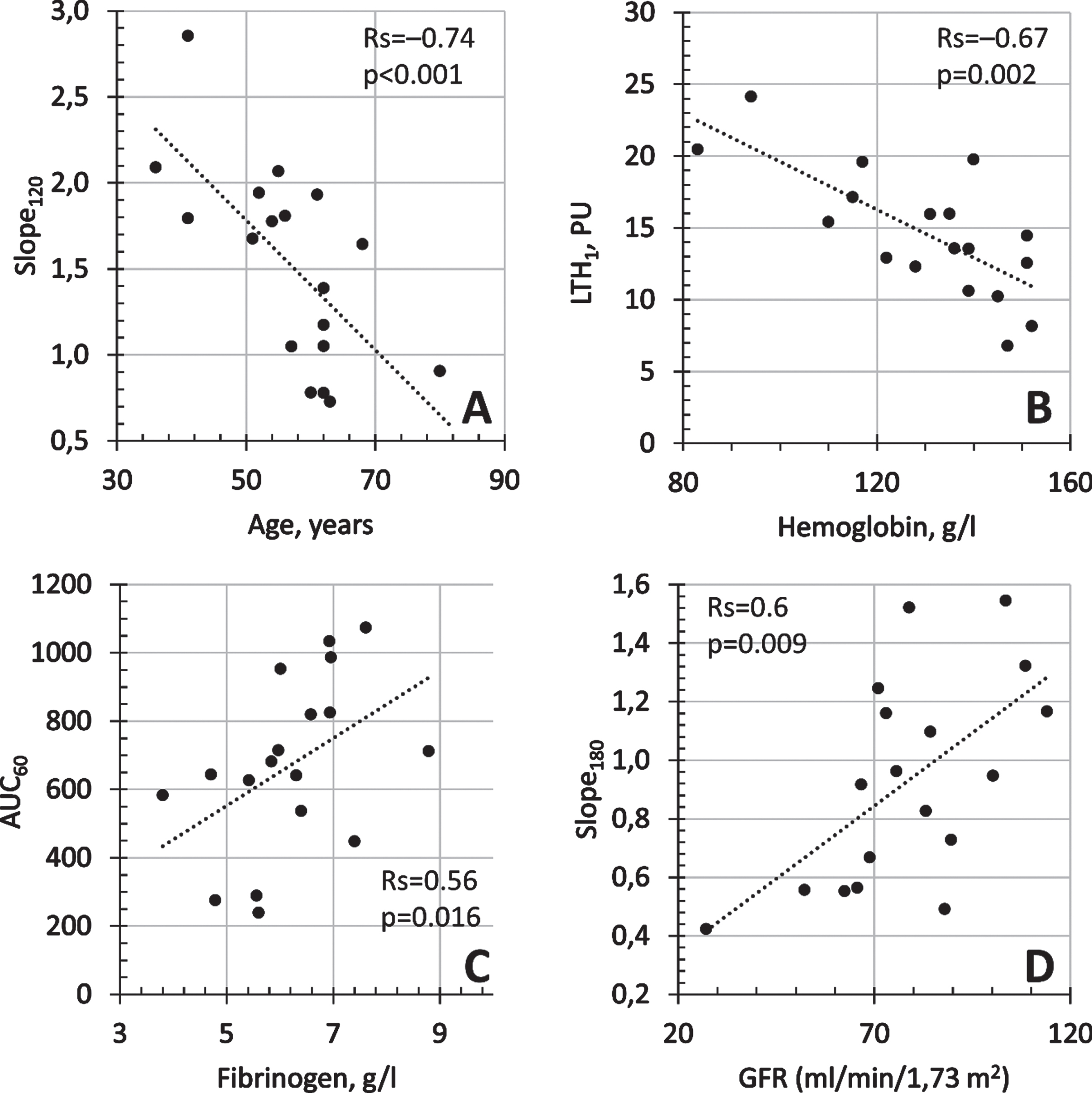Correlations between skin microvascular reactivity indices and clinical and demographic characteristics of patients. A - Slope120 and age of patients, B - LTH1 and haemoglobin (g/l), C –AUC60 and Fibrinogen (g/l), D - Slope180 and GFR (ml/min/1.73m2).