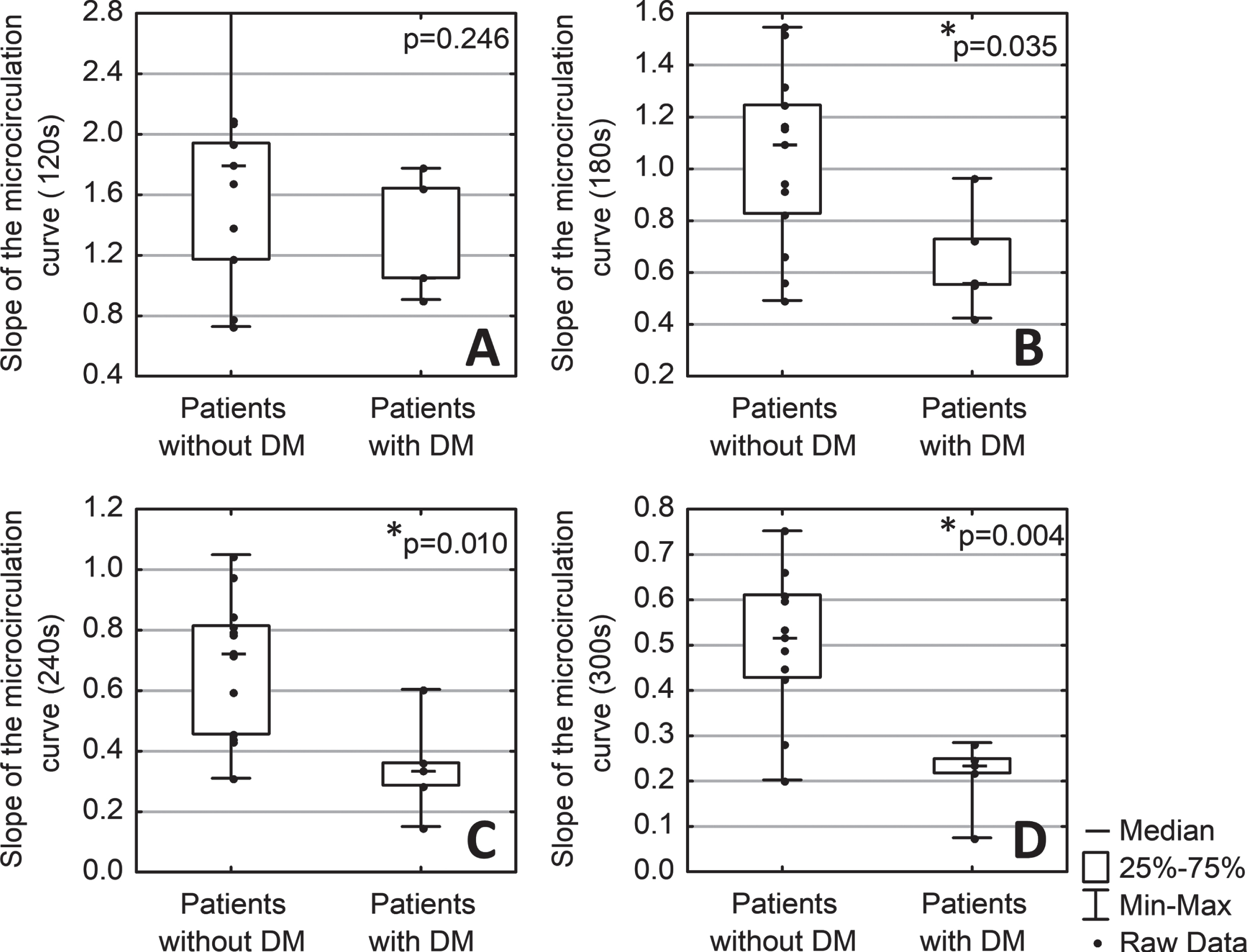 Comparison of the slope of microcirculatory curve sections over 120 (A), 180 (B), 240 (C), and 300 (D) seconds of heating in patients with (n = 5) and without diabetes mellitus (DM) (n = 13). * - p < 0,05 (Mann-Whitney test).