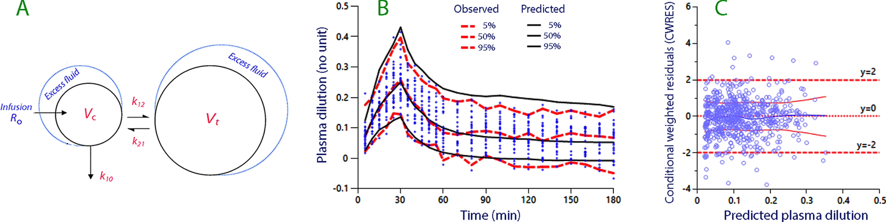 (A) The kinetic model used for analysis and simulation. (B) Predictive check based on 1,000 simulations using a built-in function in the Phoenix software. Close agreement between the observed and predicted percentiles indicates that the model is robust. (C) The conditional weighted residuals (CWRES) versus the predicted plasma dilution, without considering the individual-specific covariates.