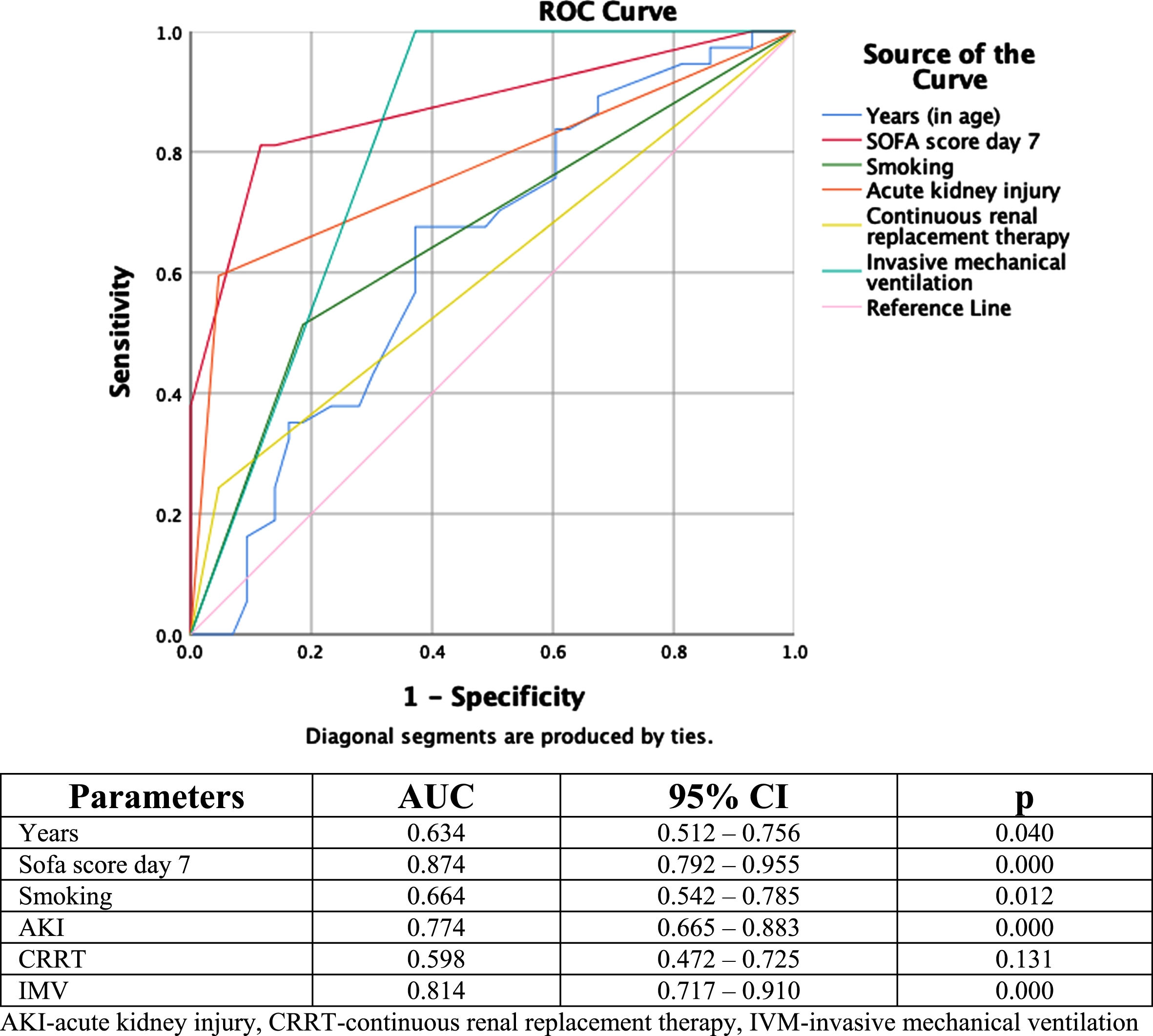 Receiver-operating characteristic curves for significant demographical and clinical parameters in the prediction of mortality.