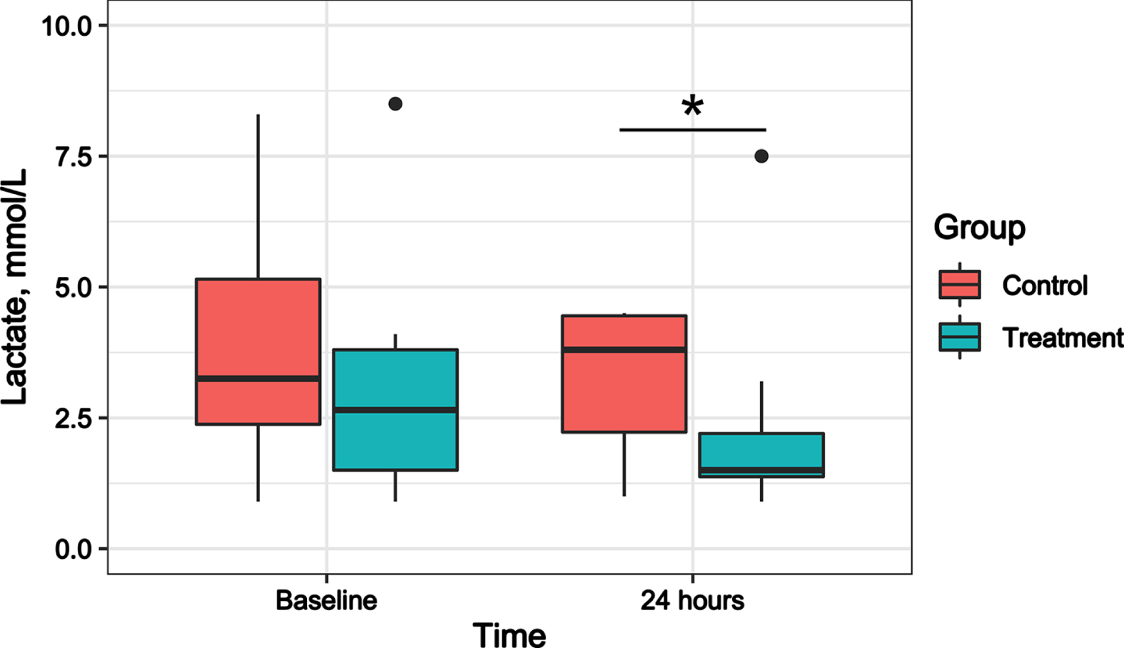 Effect of hydrocortisone combined with vitamin C and Vitamin B1 versus hydrocortisone alone on lactate in septic shock patients. Boxplot indicates median (interquartile range) with maximum and minimum values. *Compared with the control group, P < 0.05.