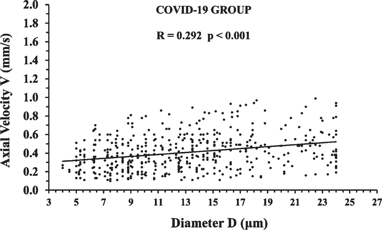 Axial velocity measurements of the COVID-19 Group in relation to microvessel diameter. The correlation was statistically significant (p < 0.001) and the linear regression line is shown with a solid black line.