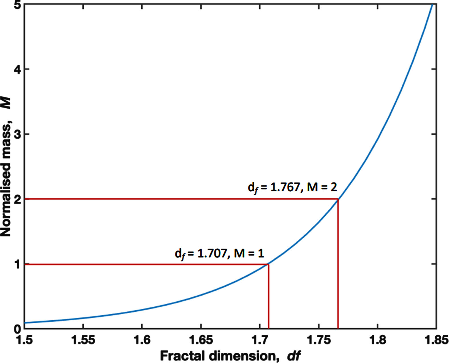 A graph displaying the relationship between df and the Normalised Mass, where a Normalised Mass of 1.00 is set at the mean df for the study cohort (1.707).
