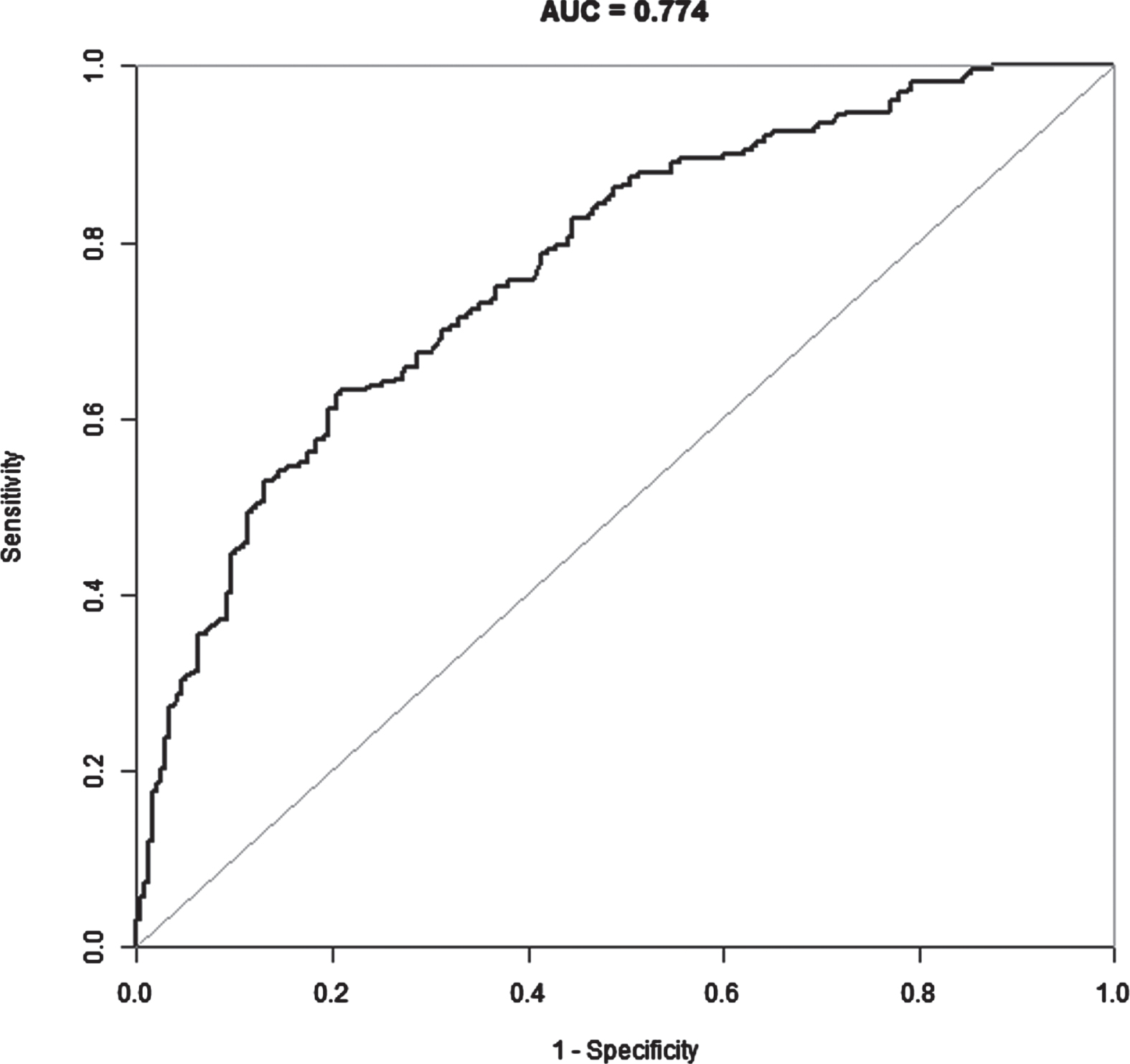 Receiver operating characteristic curve for the predictive capacity of hyperechoic halo, posterior acoustic decrease, microcalcification, Carcinoembryonic antigen, CA153, Ck5/6, ki67≥40%, AR positive and tumor histologic grade II and III on axillary lymph node metastasis. AUC indicates area under the curve.